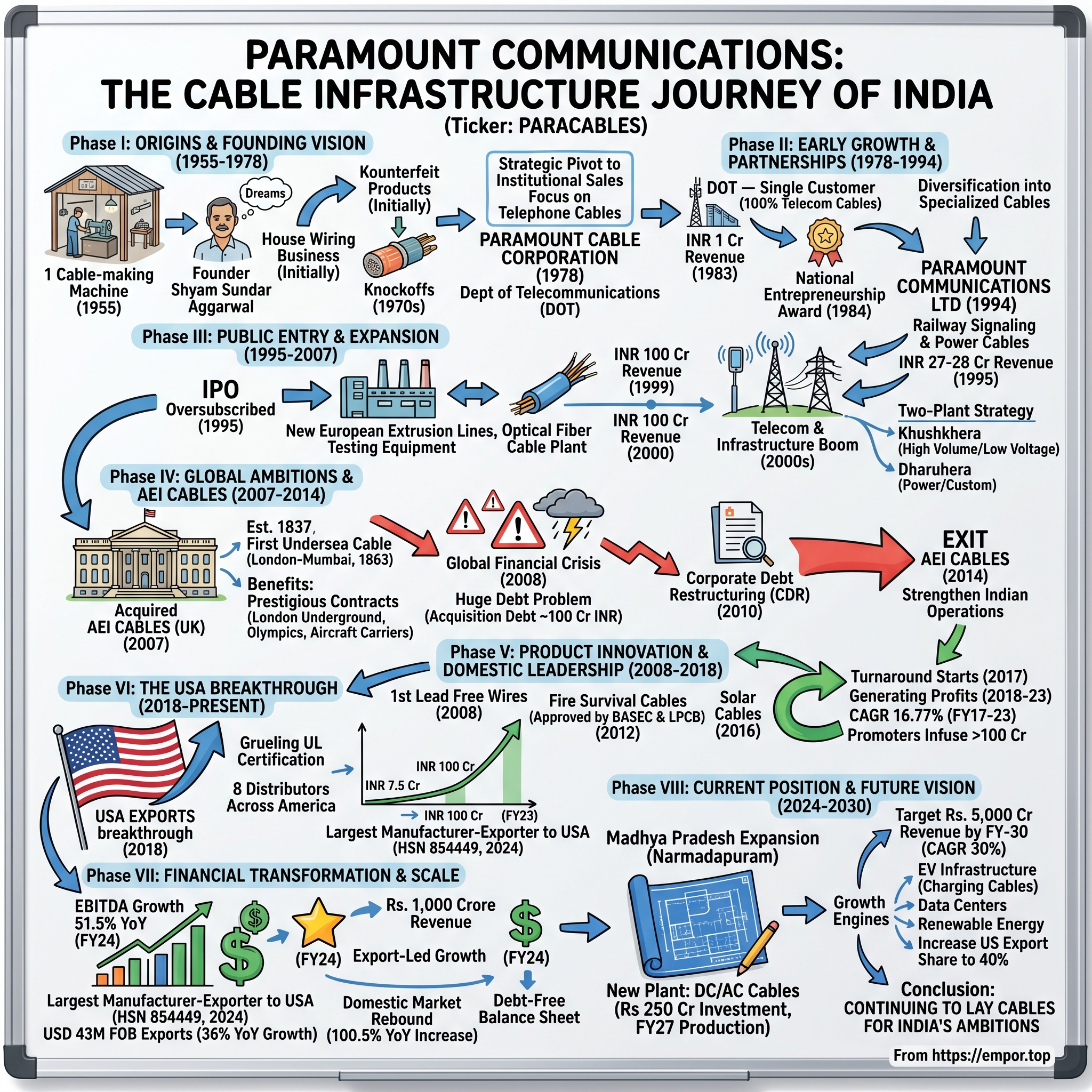 Paramount Communications visual story map