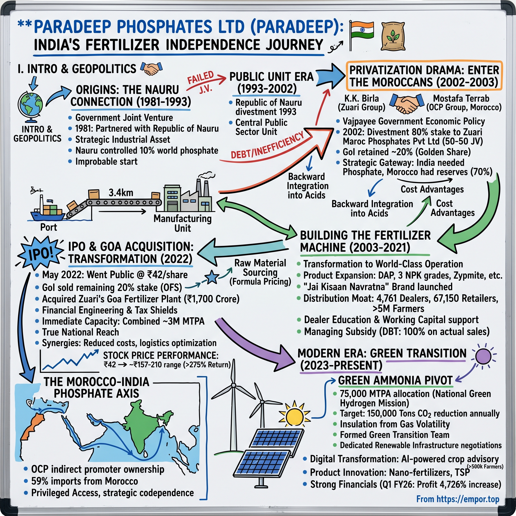 Paradeep Phosphates visual story map