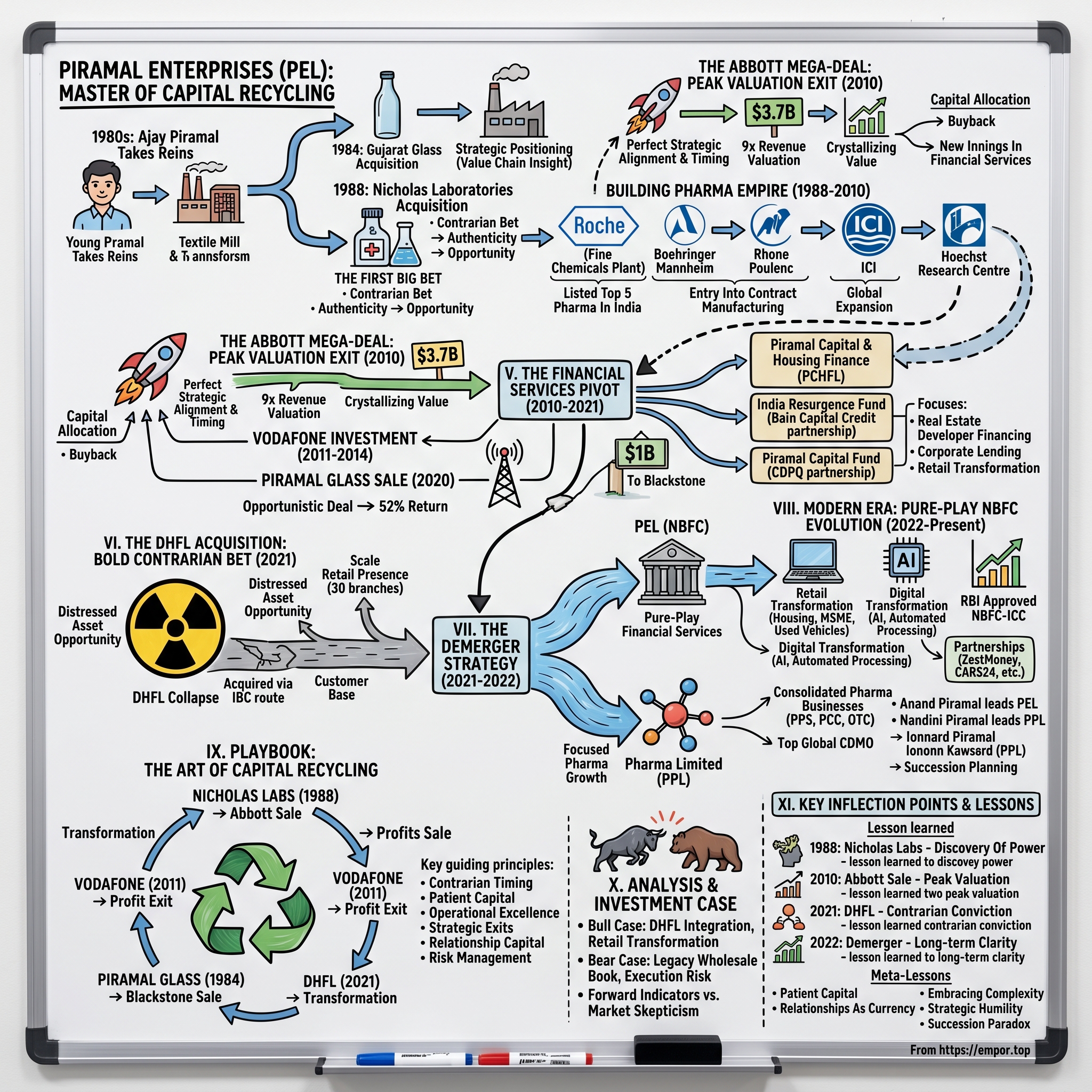 Piramal Enterprises visual story map