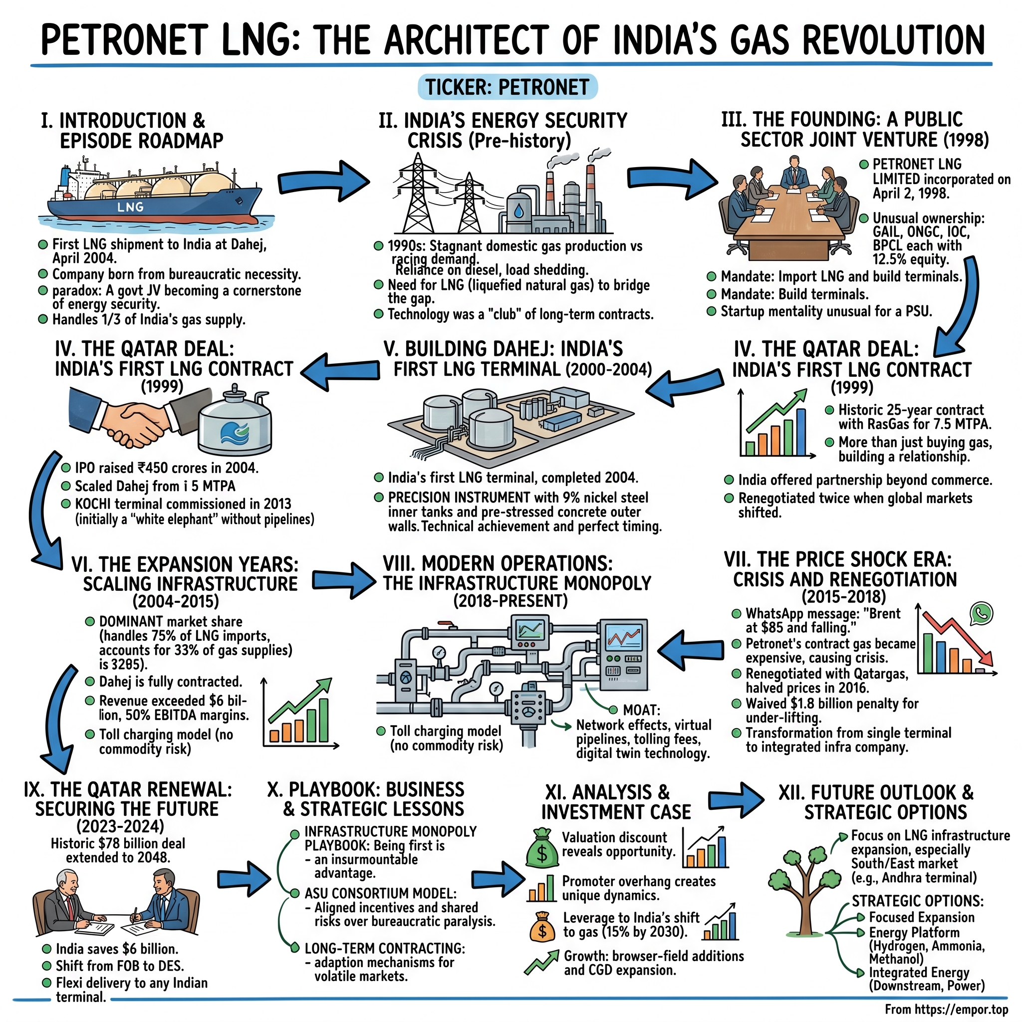 Petronet LNG visual story map