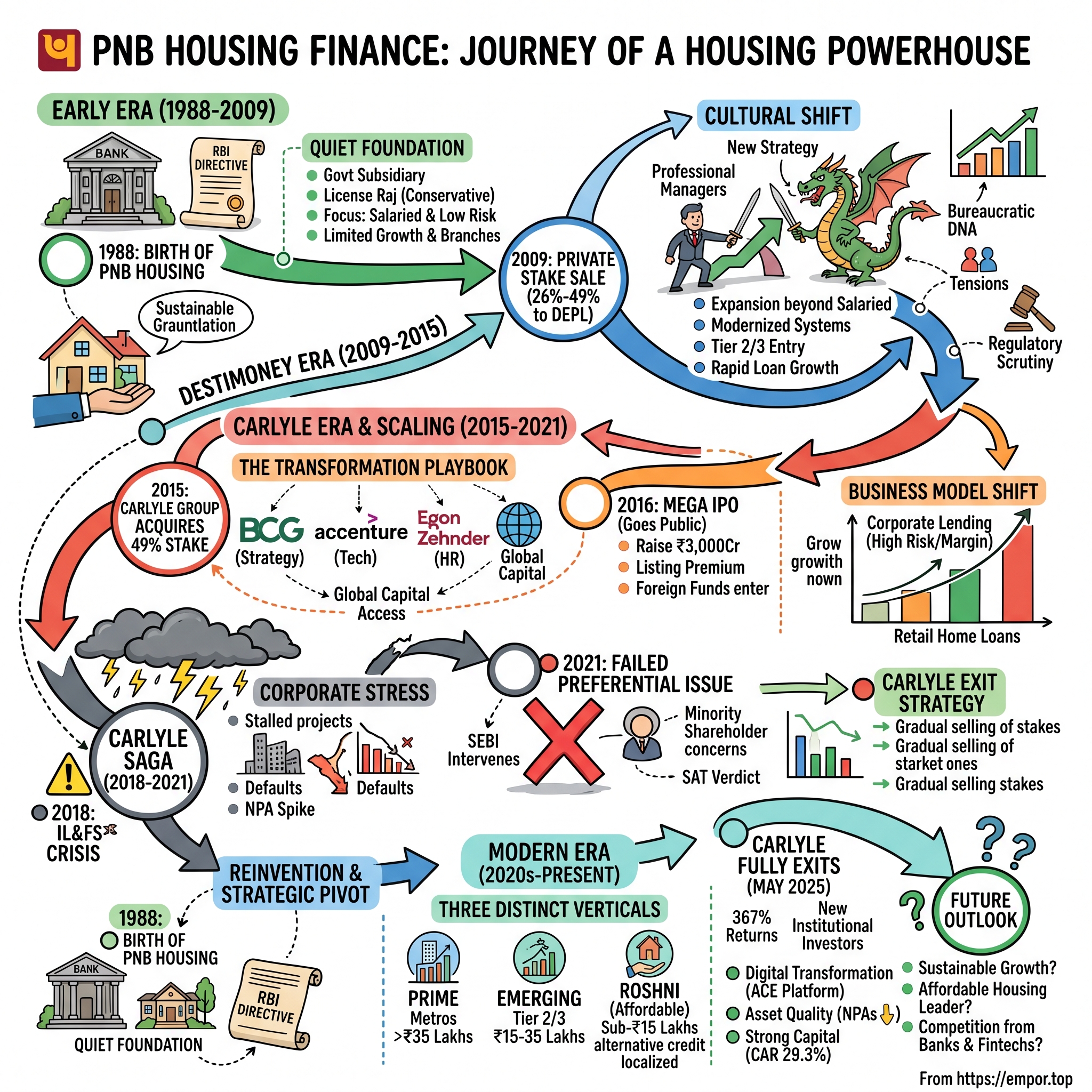 PNB Housing Finance visual story map