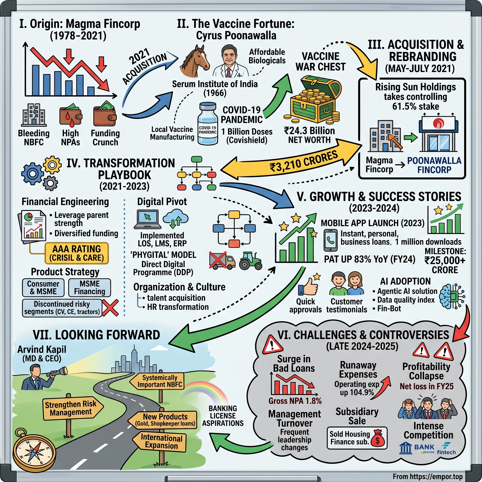 Poonawalla Fincorp visual story map