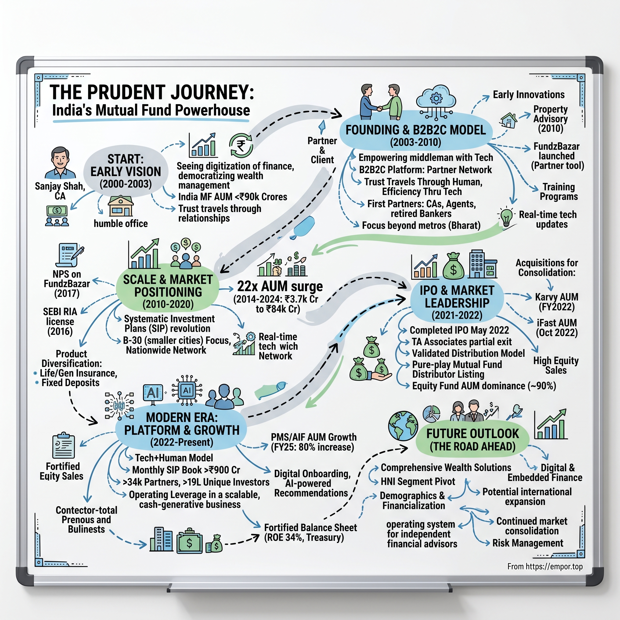 Prudent Corporate Advisory Services visual story map