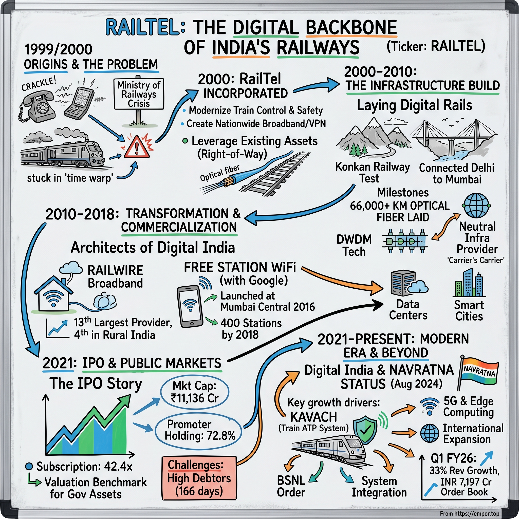 RailTel Corporation of India visual story map