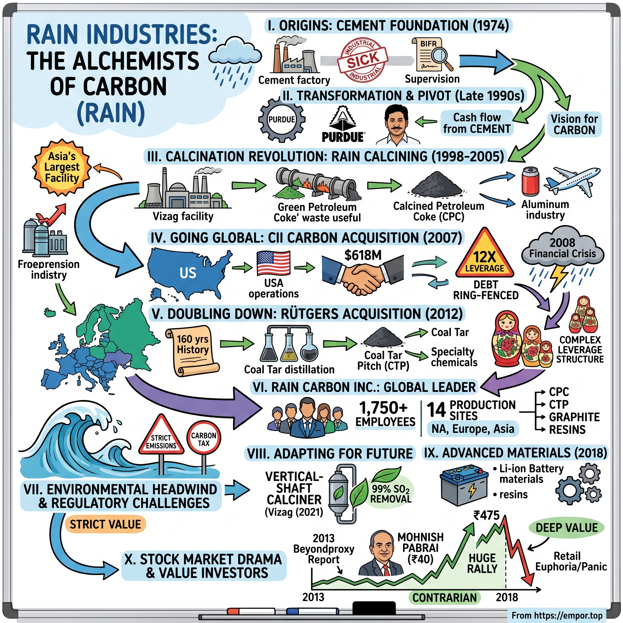 Rain Industries visual story map