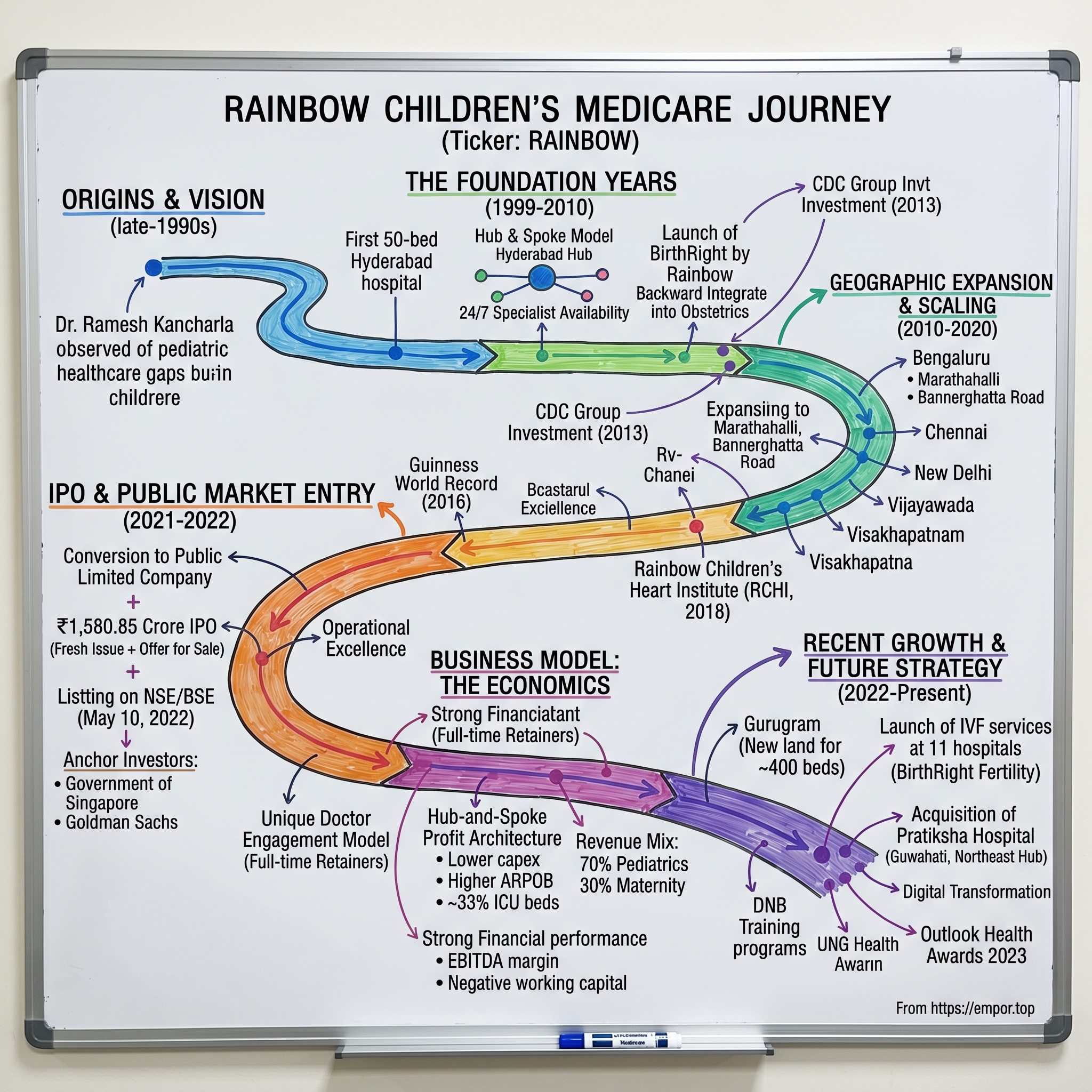 Rainbow Children's Medicare visual story map