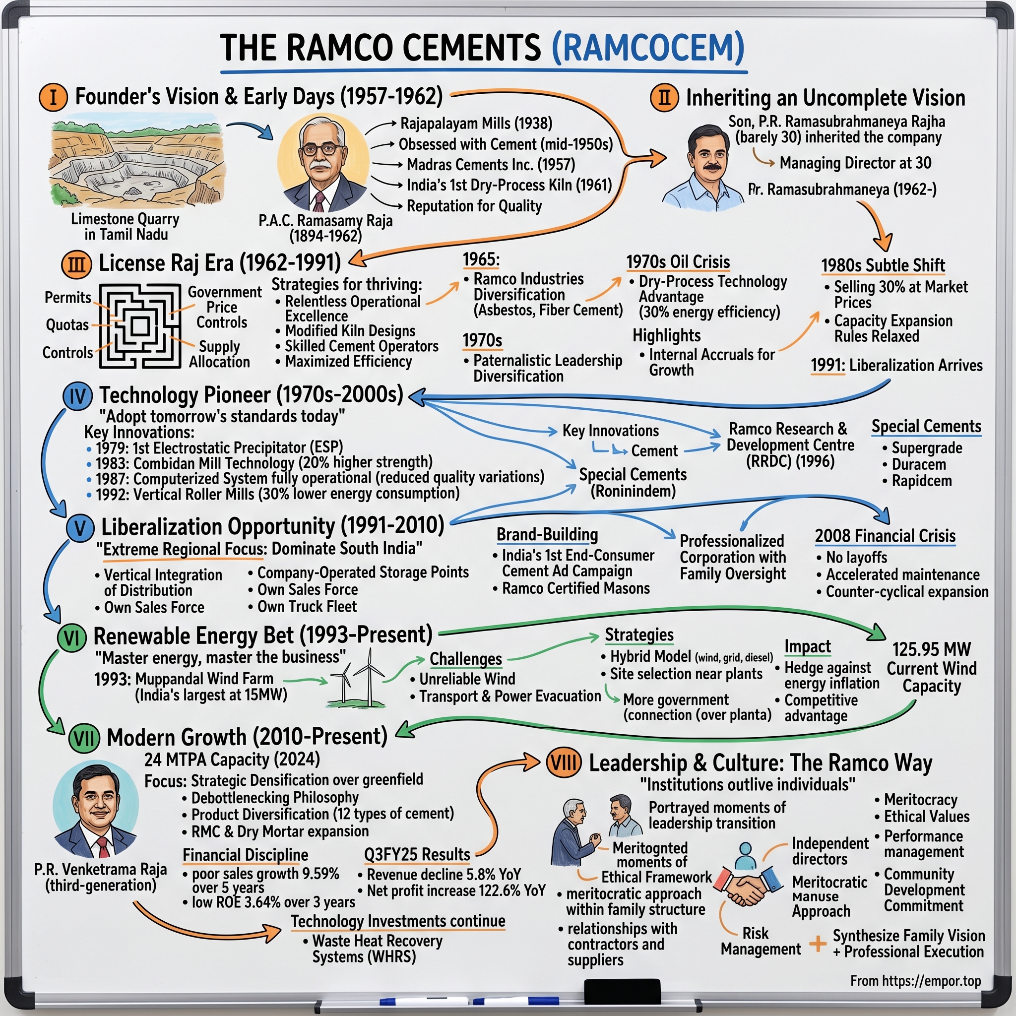 The Ramco Cements visual story map
