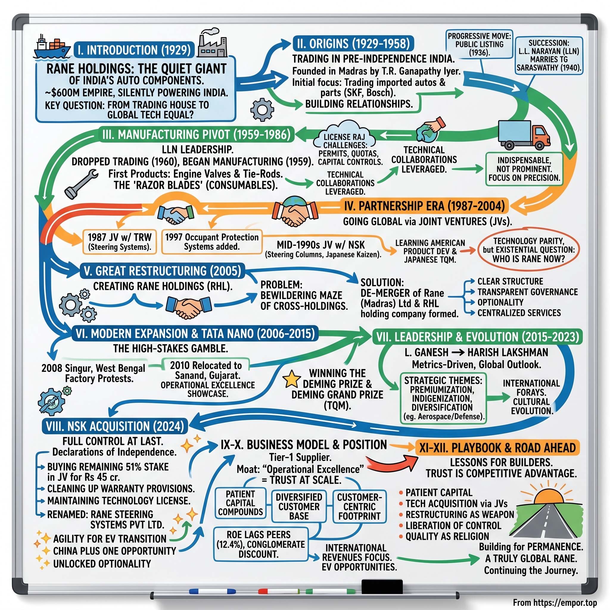 Rane Holdings visual story map