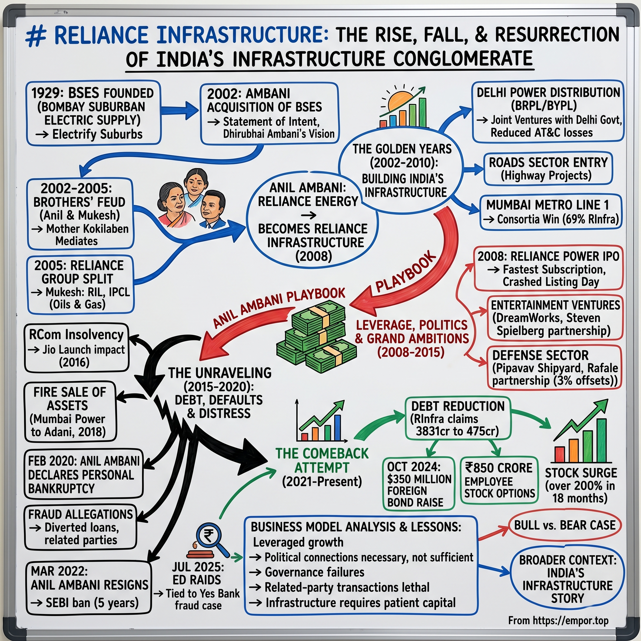 Reliance Infrastructure visual story map