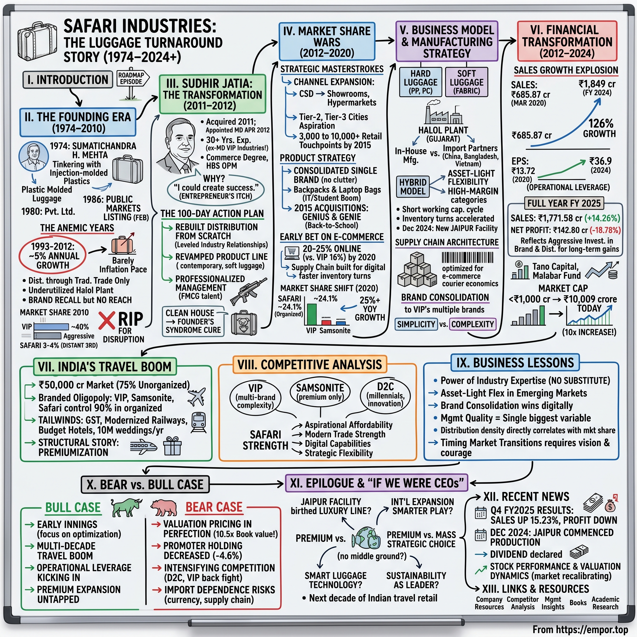 Safari Industries (India) visual story map