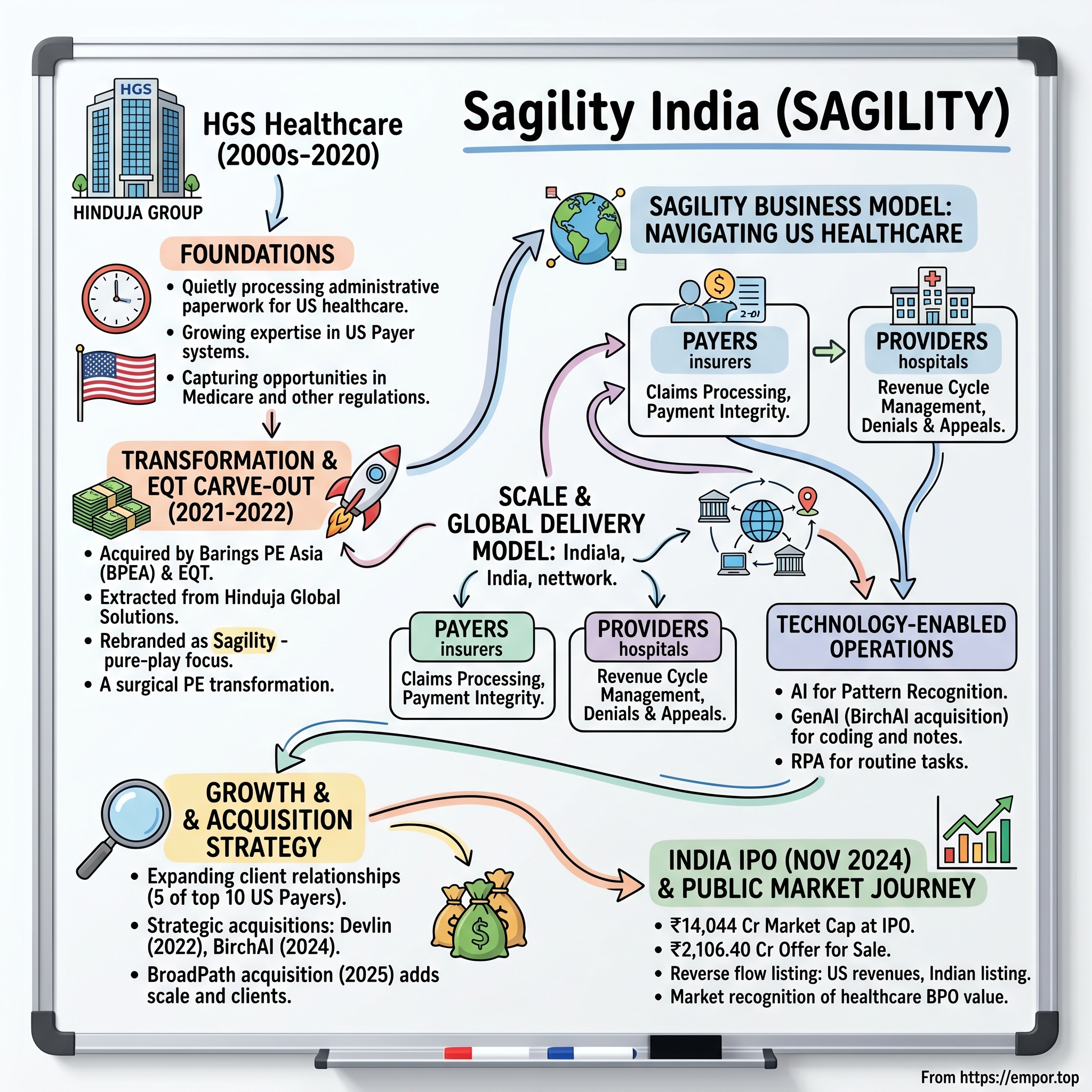 Sagility India visual story map