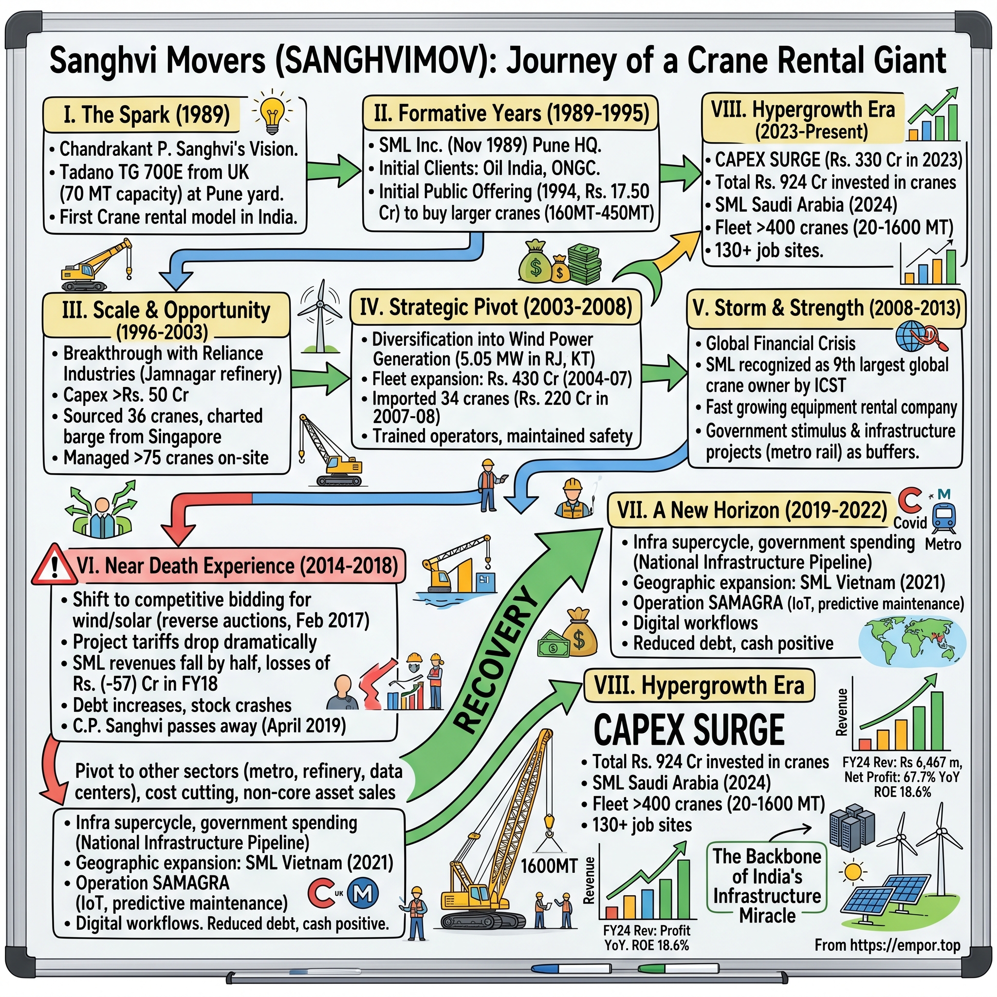 Sanghvi Movers visual story map