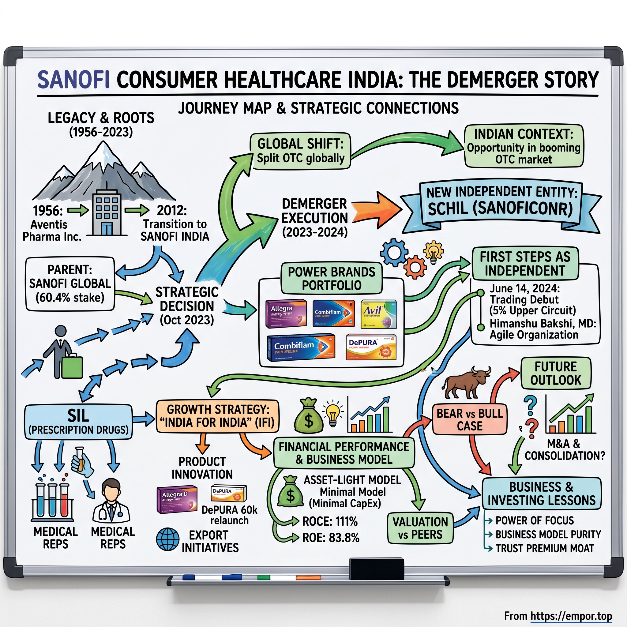Sanofi Consumer Healthcare India visual story map