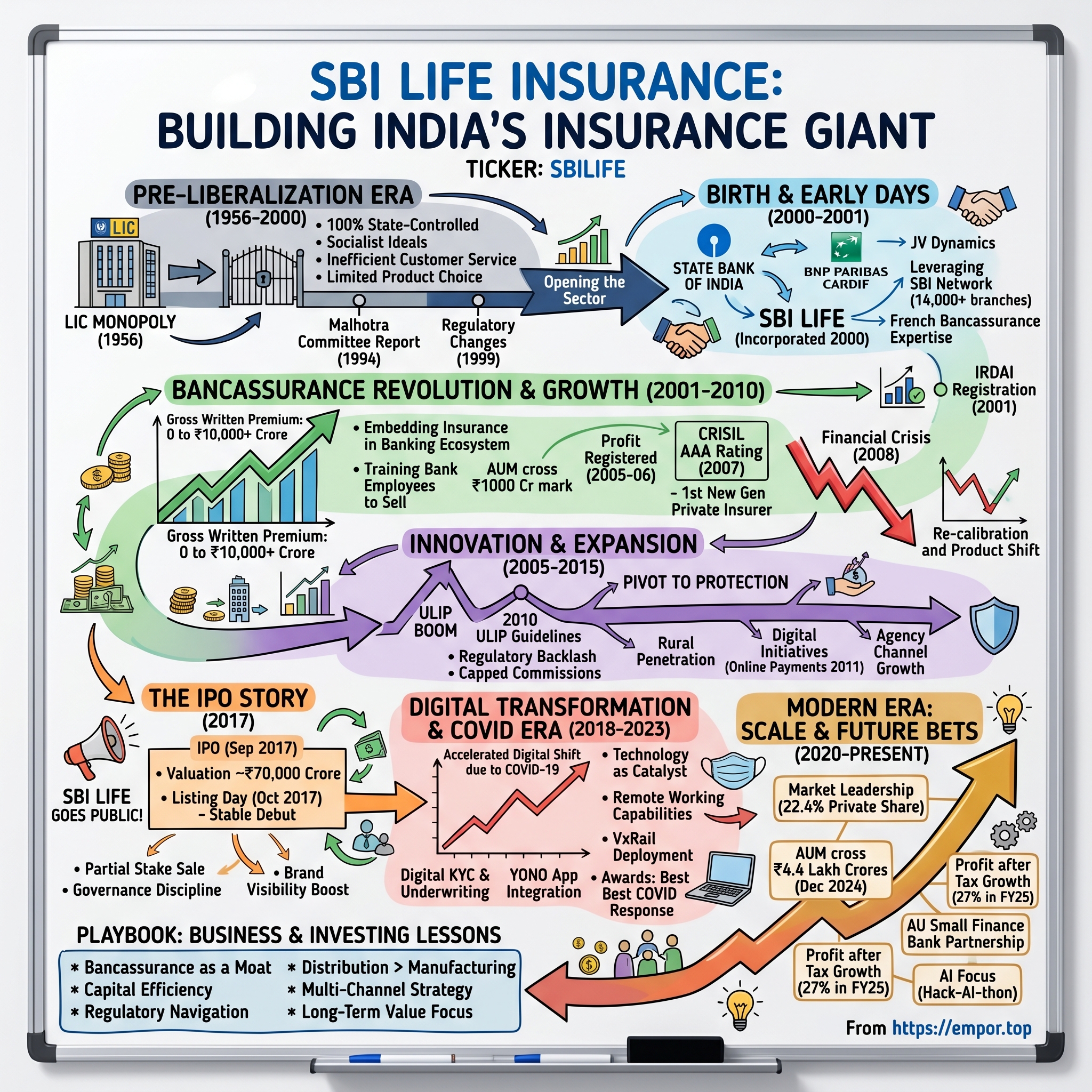 SBI Life Insurance Company visual story map
