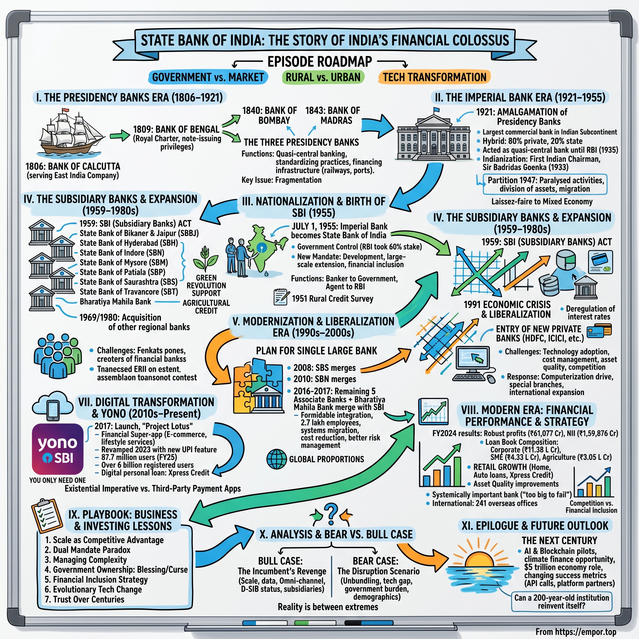 State Bank of India visual story map