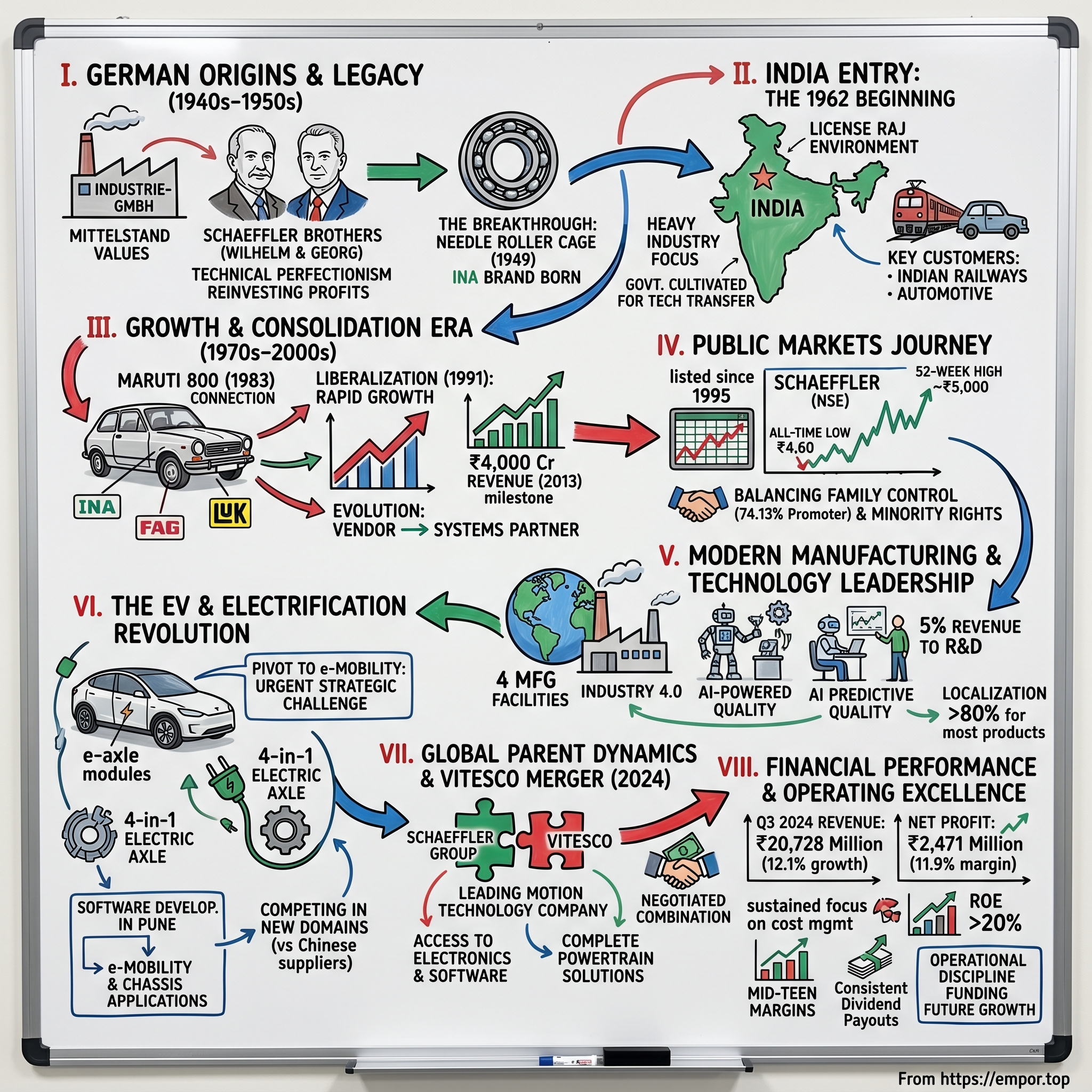 Schaeffler India visual story map