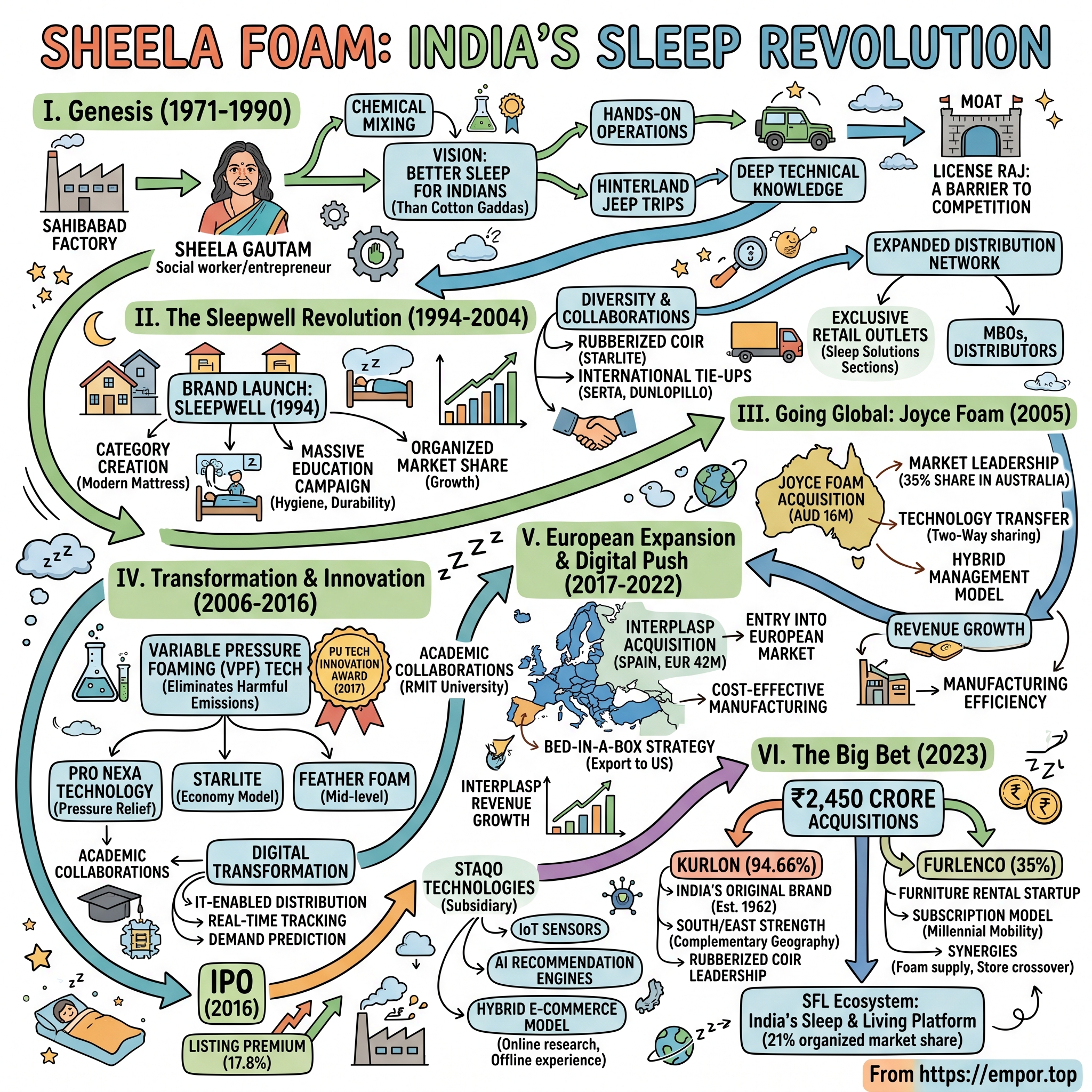 Sheela Foam visual story map