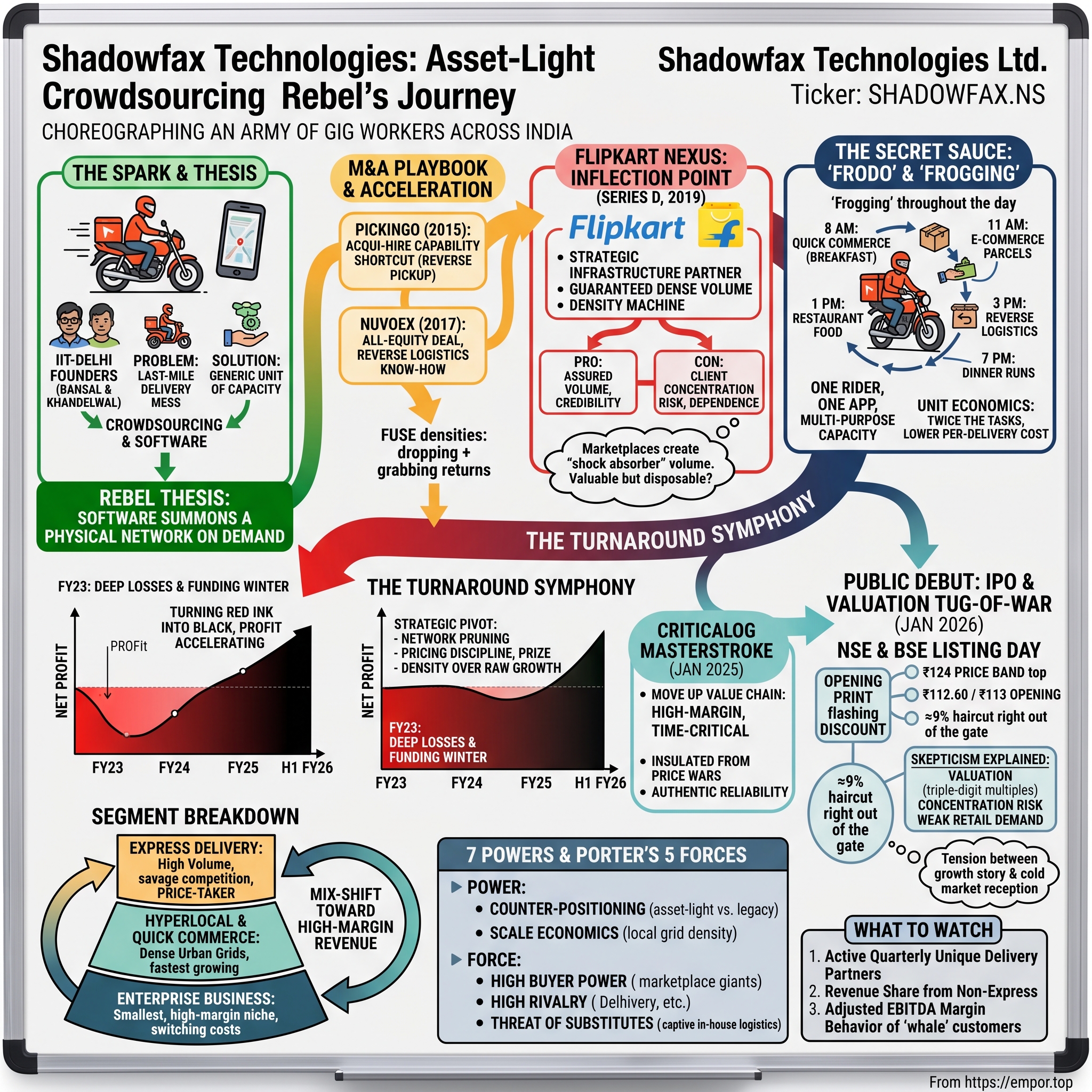 Shadowfax Technologies L visual story map