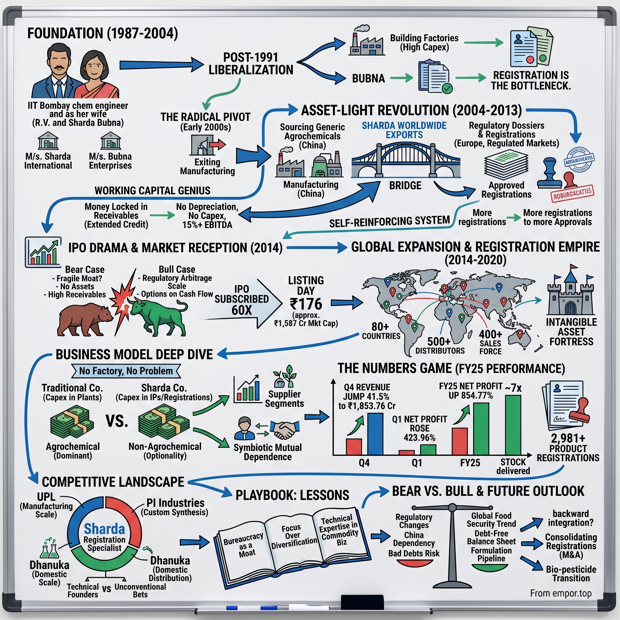 Sharda Cropchem visual story map