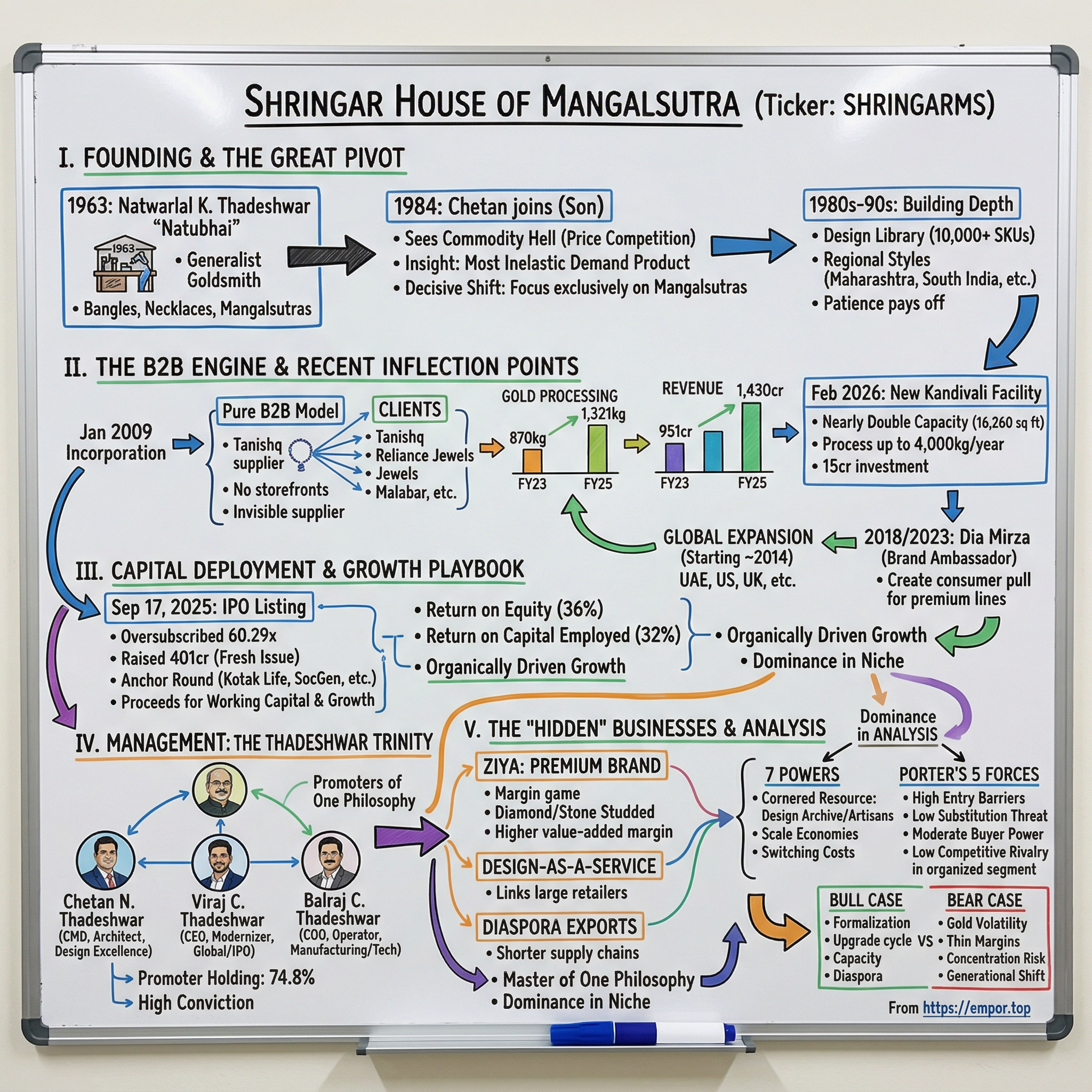 Shringar House of Mangalsutra visual story map