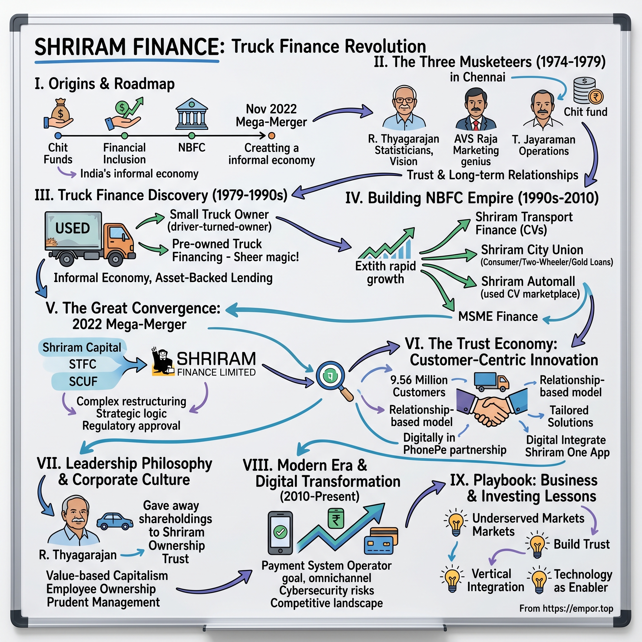 Shriram Finance visual story map
