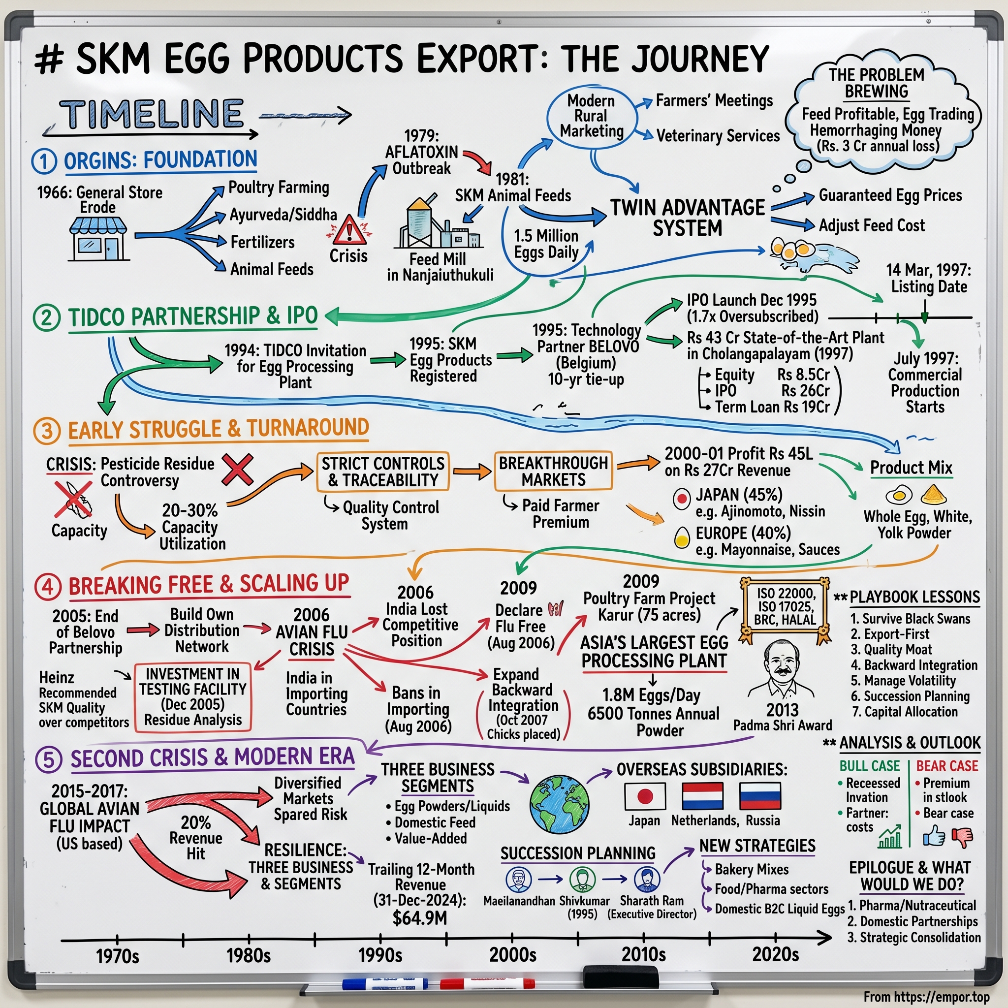 SKM Egg Products Export visual story map