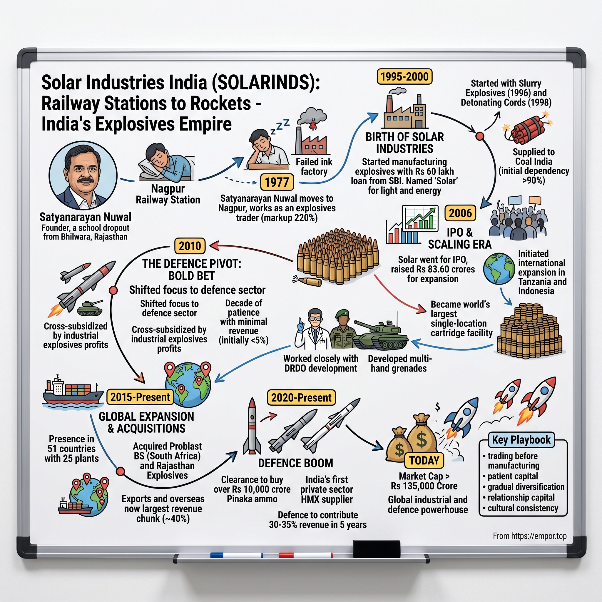Solar Industries India visual story map