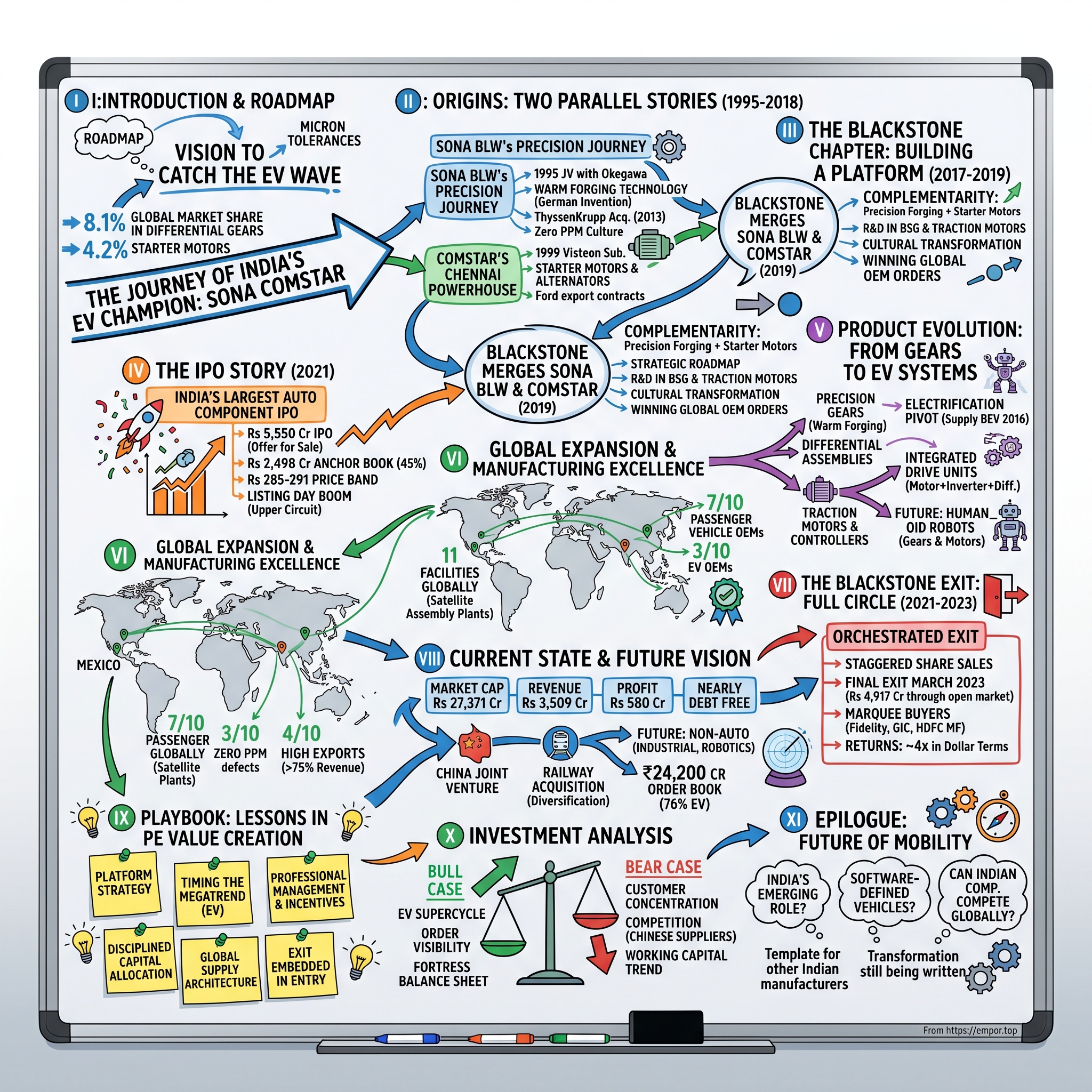 Sona BLW Precision Forgings visual story map