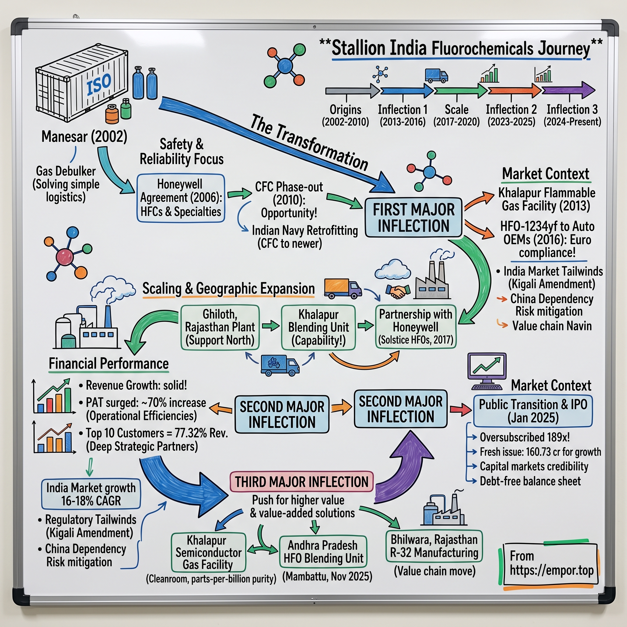 Stallion India Fluorochemicals visual story map