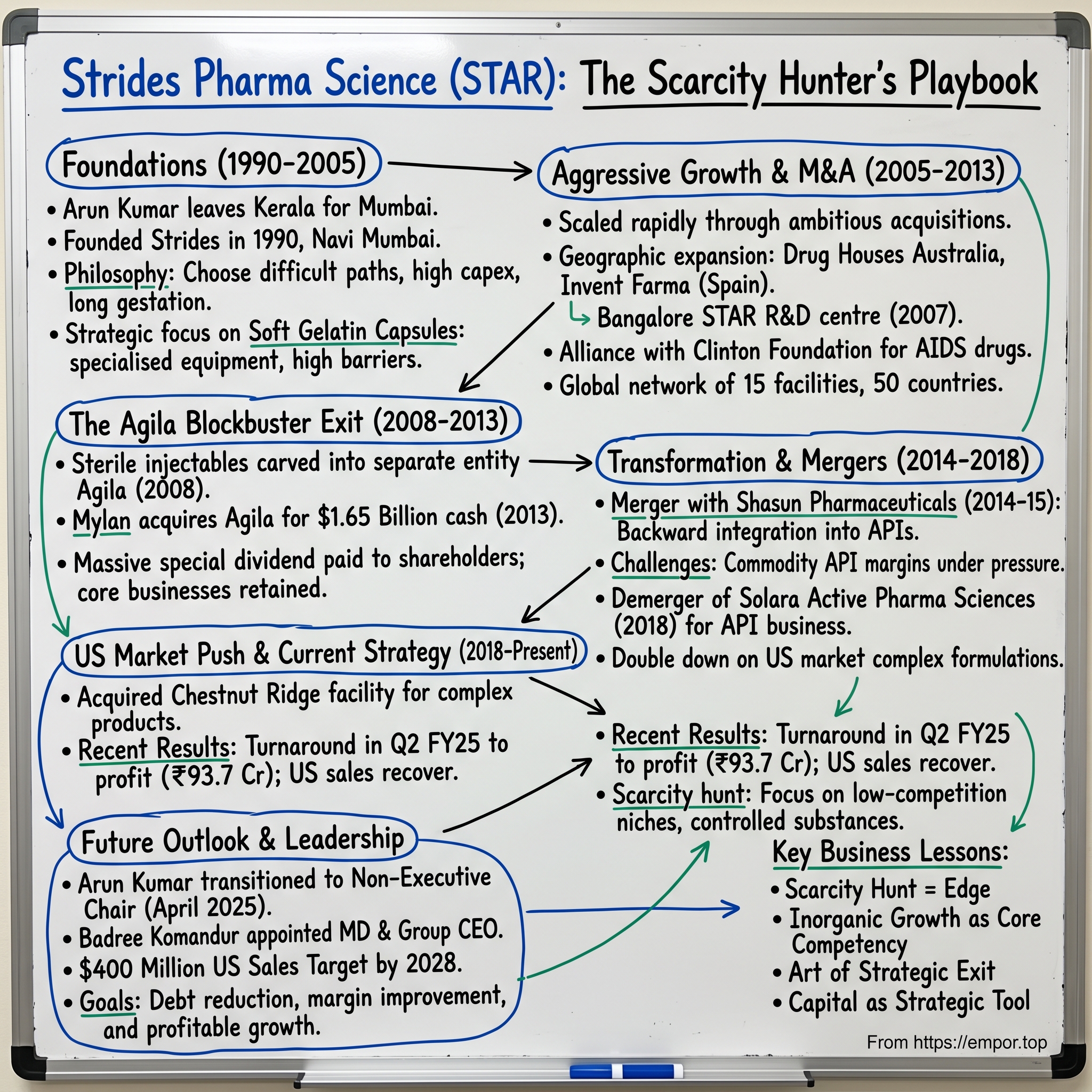 Strides Pharma Science visual story map