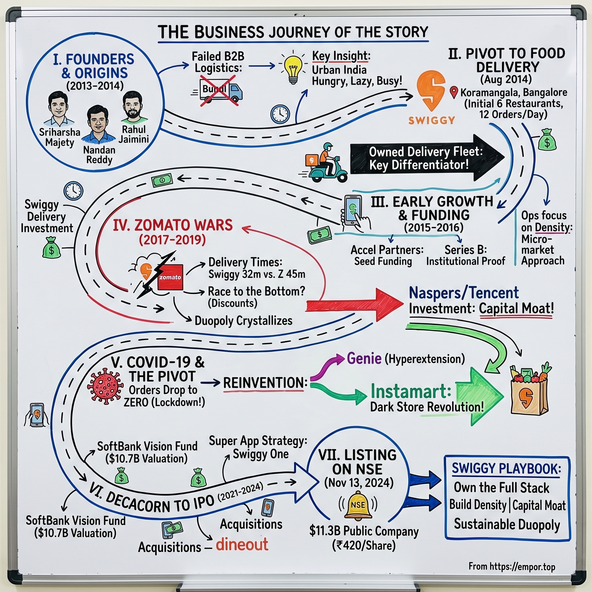 Swiggy visual story map