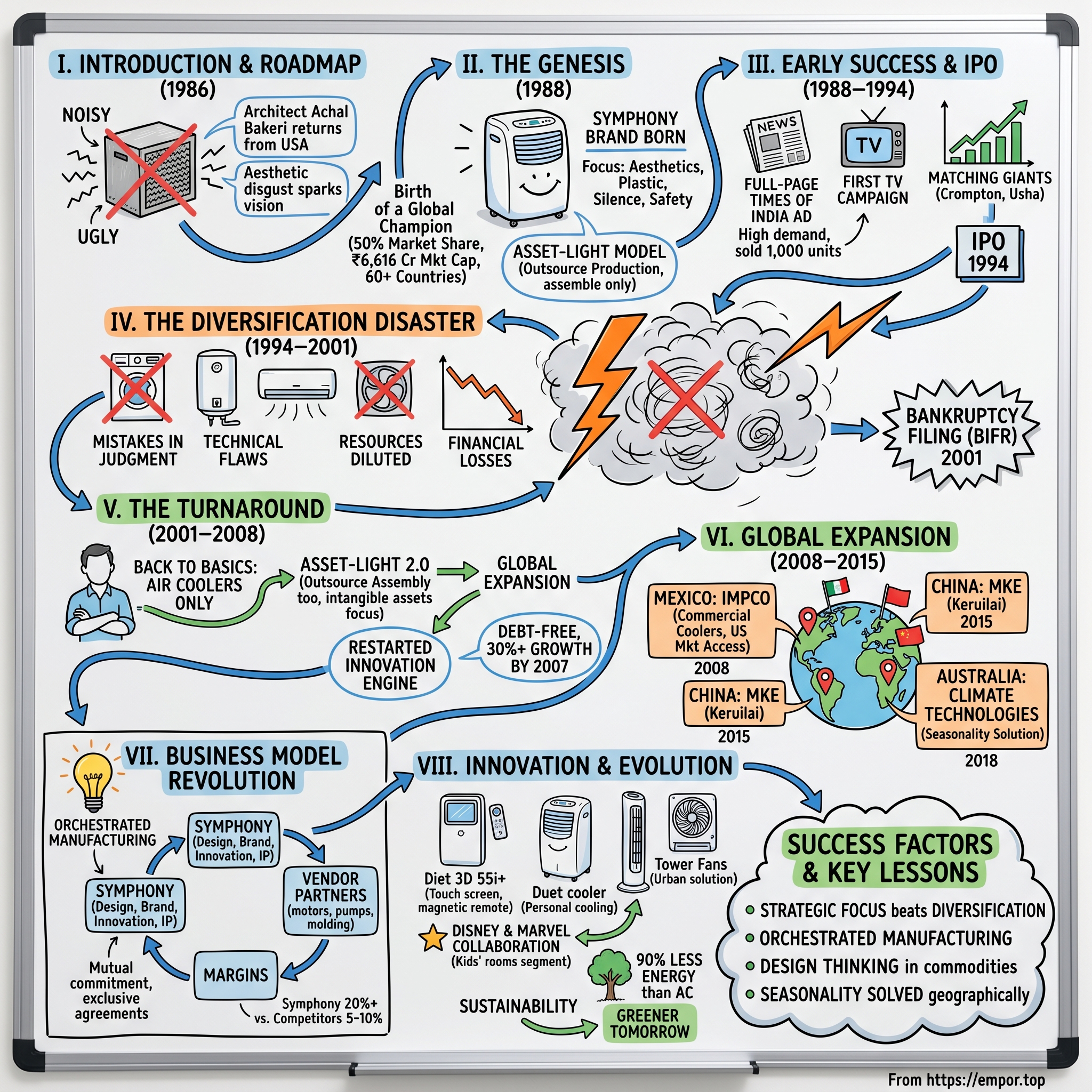 Symphony visual story map