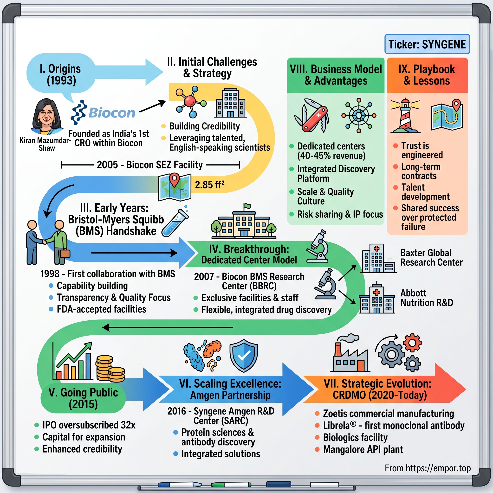 Syngene International visual story map