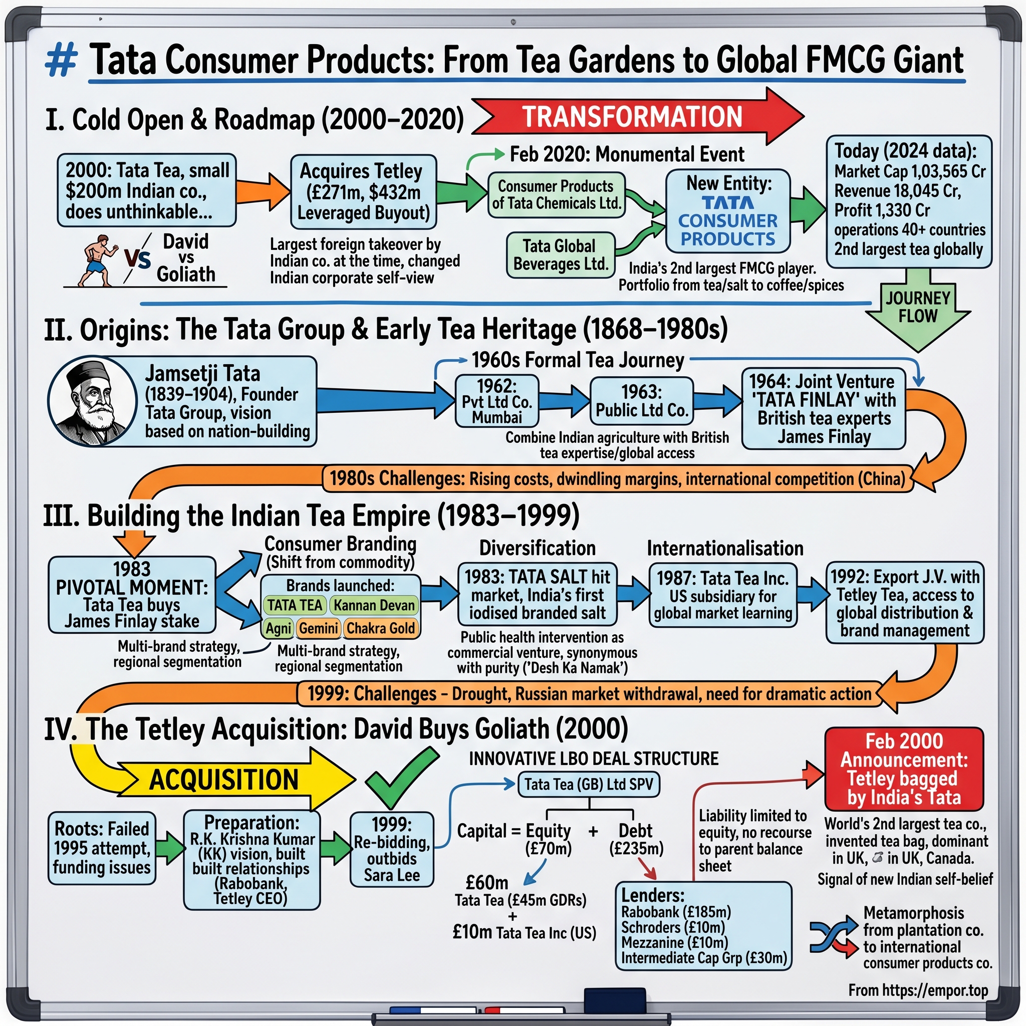 Tata Consumer Products visual story map