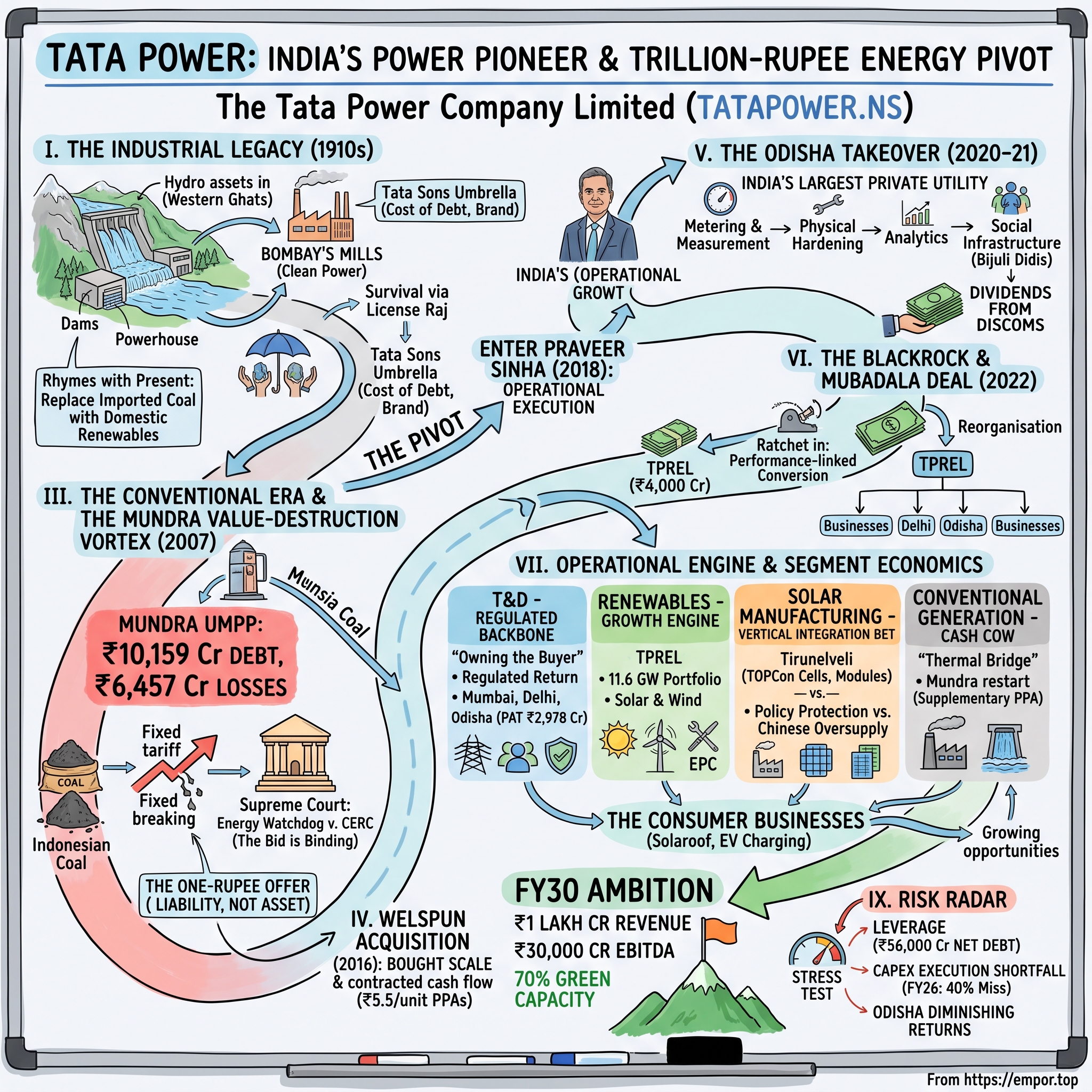 The Tata Power Company Limited visual story map