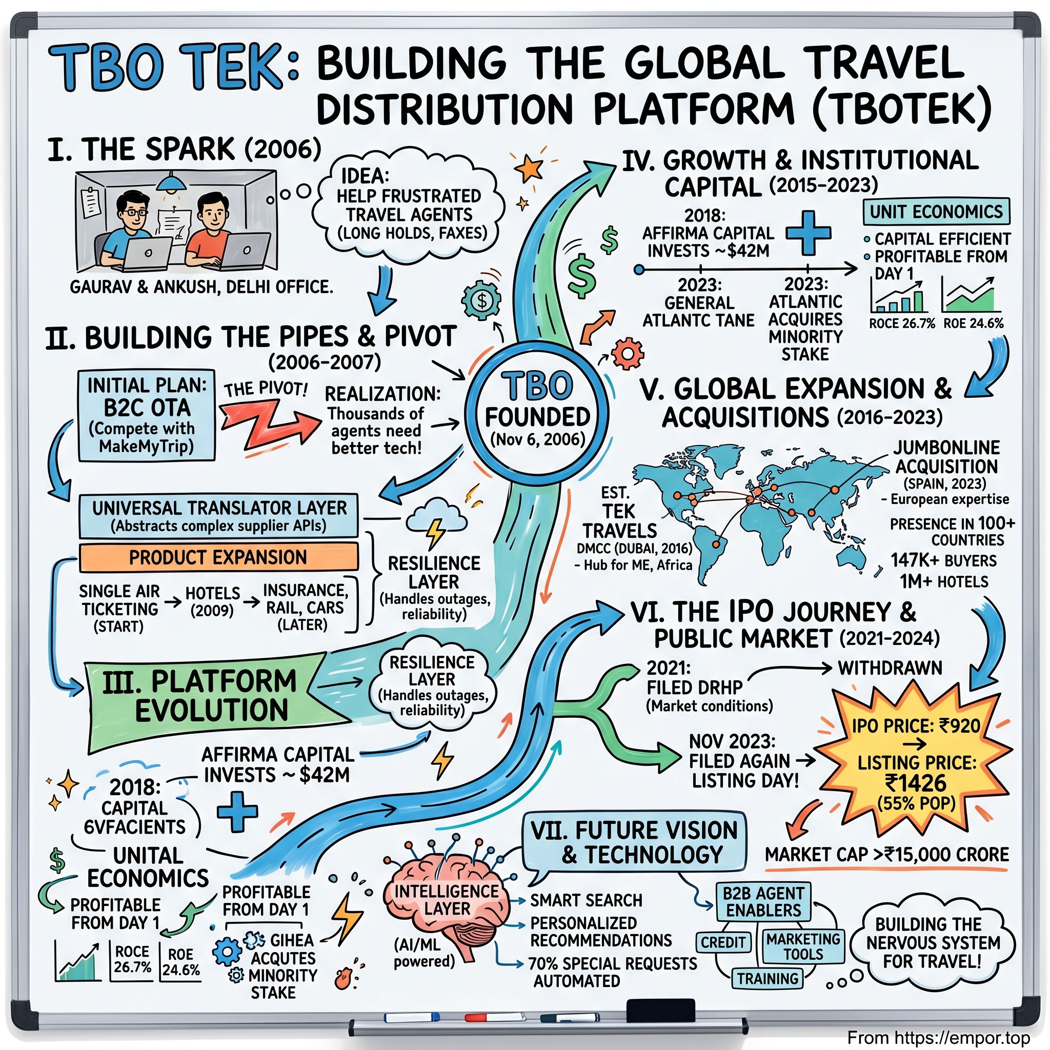 TBO Tek visual story map