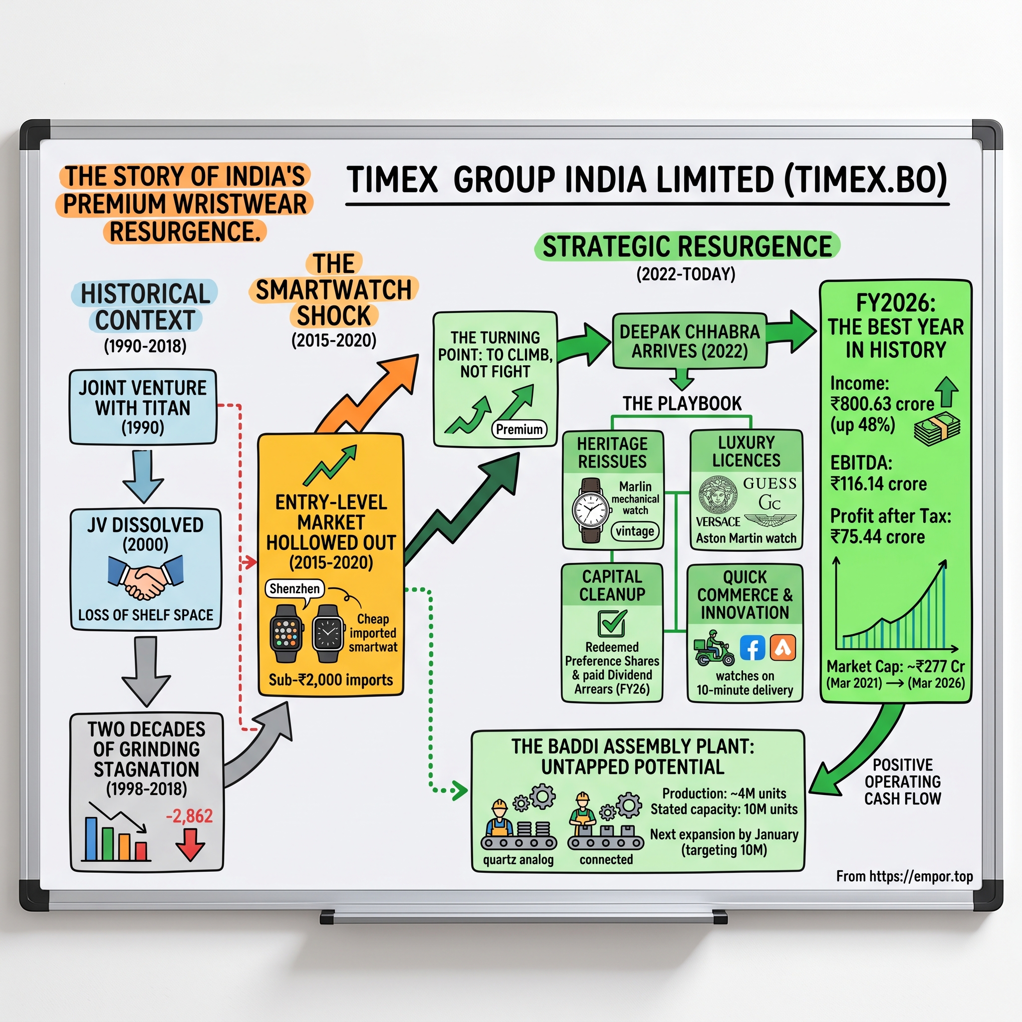 Timex Group India Limited visual story map