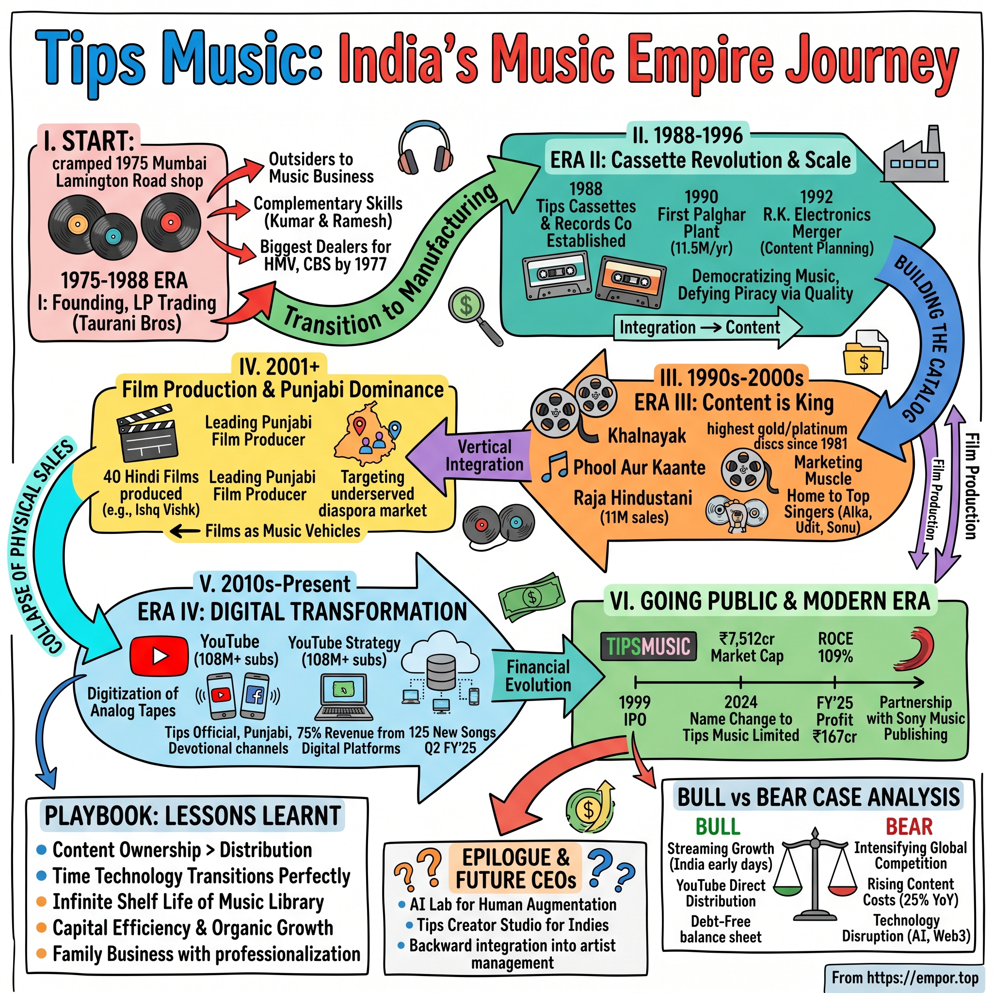 Tips Industries visual story map