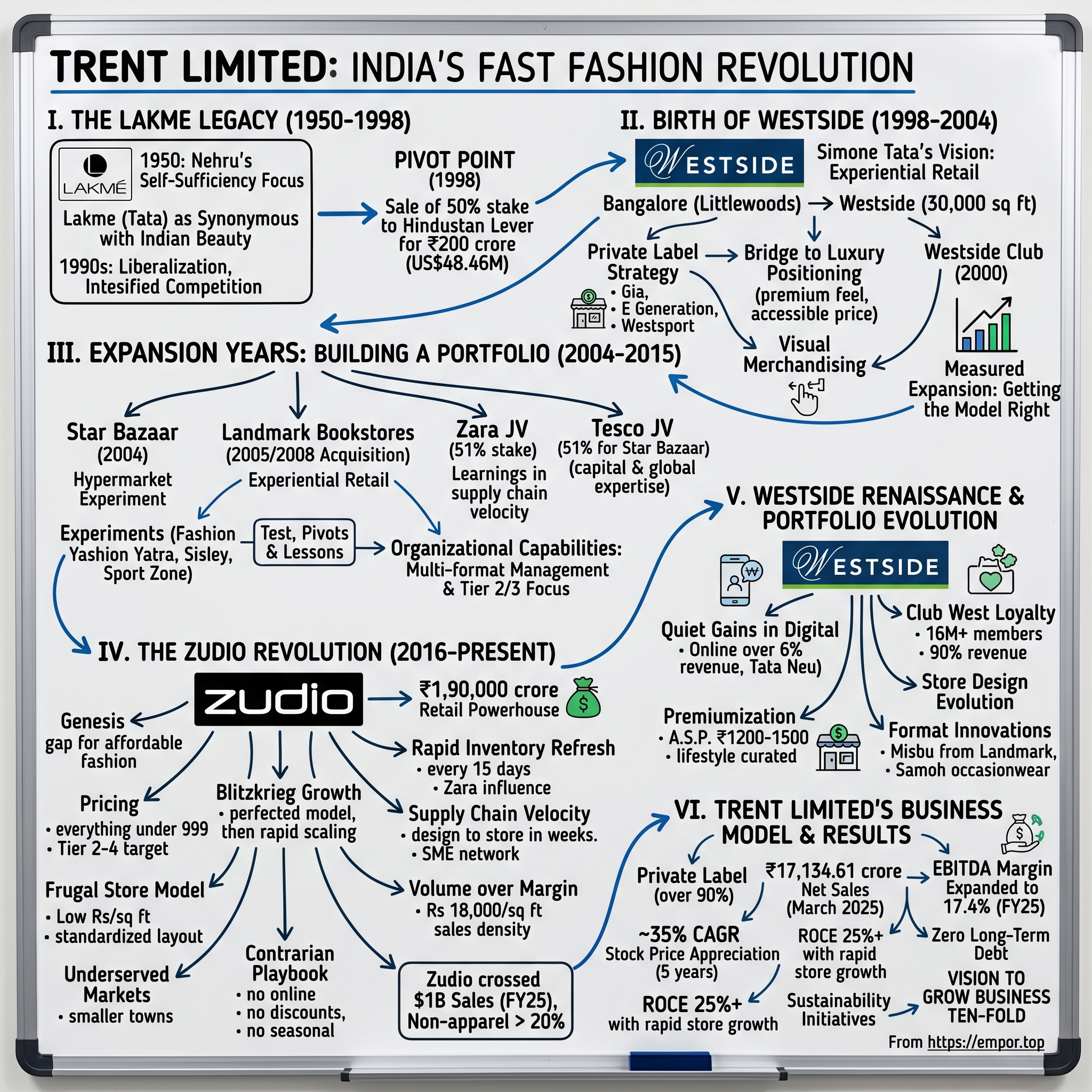 Trent Limited visual story map