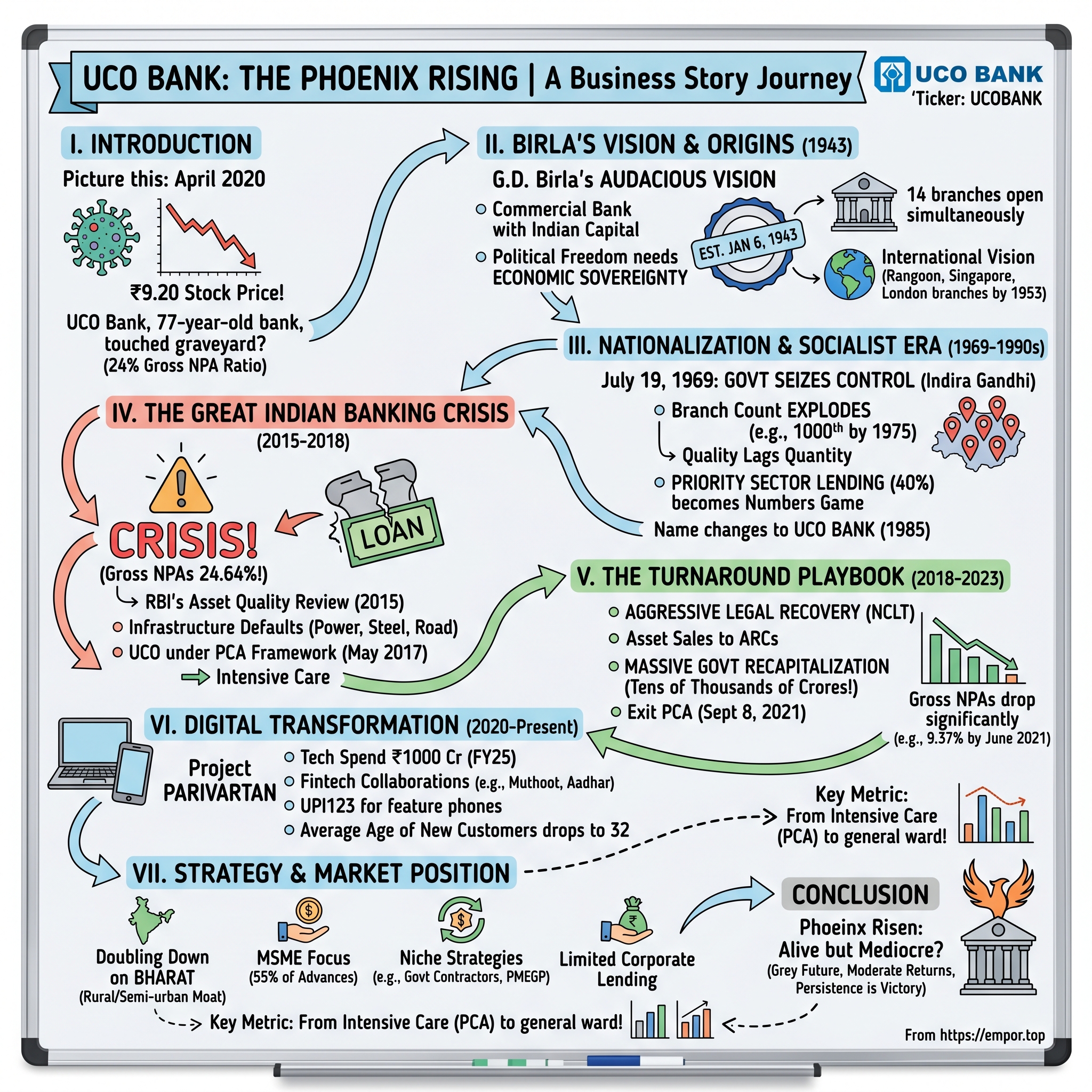 UCO Bank visual story map