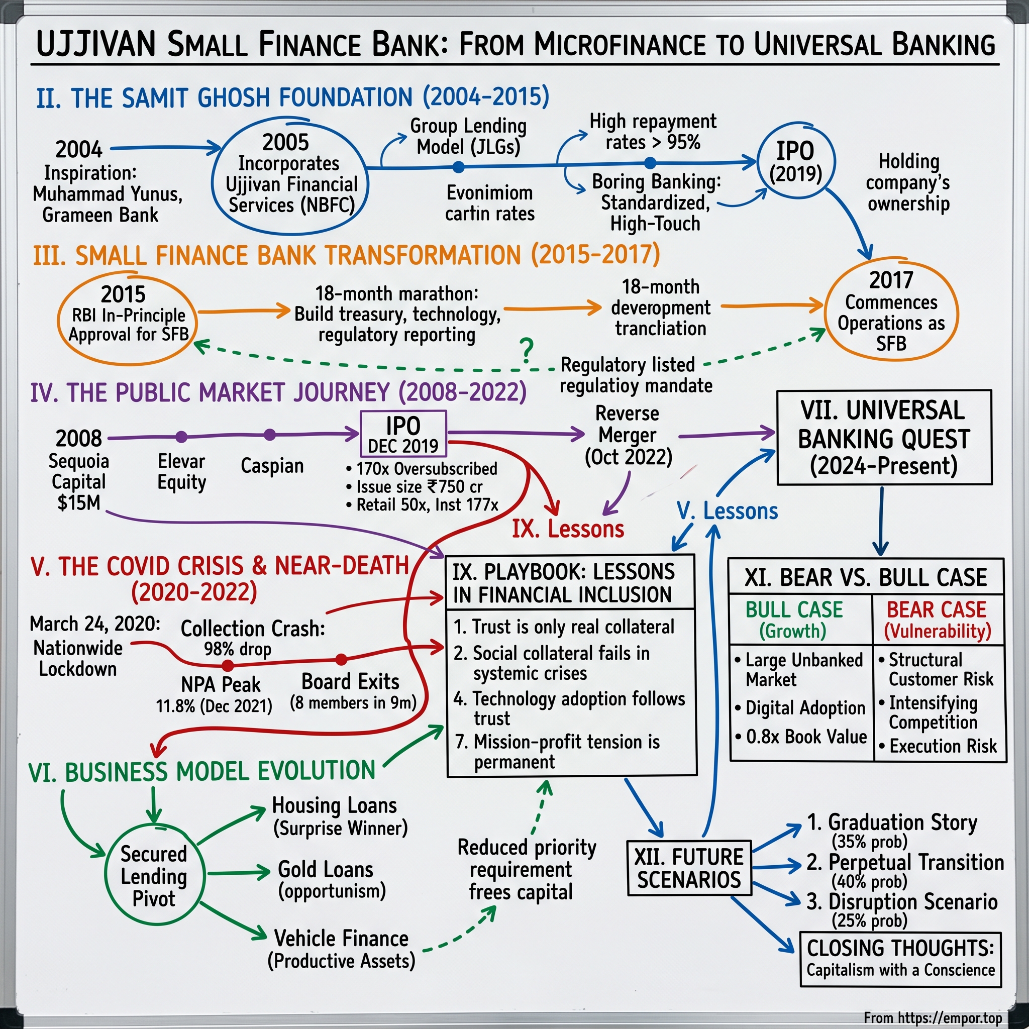Ujjivan Small Finance Bank visual story map
