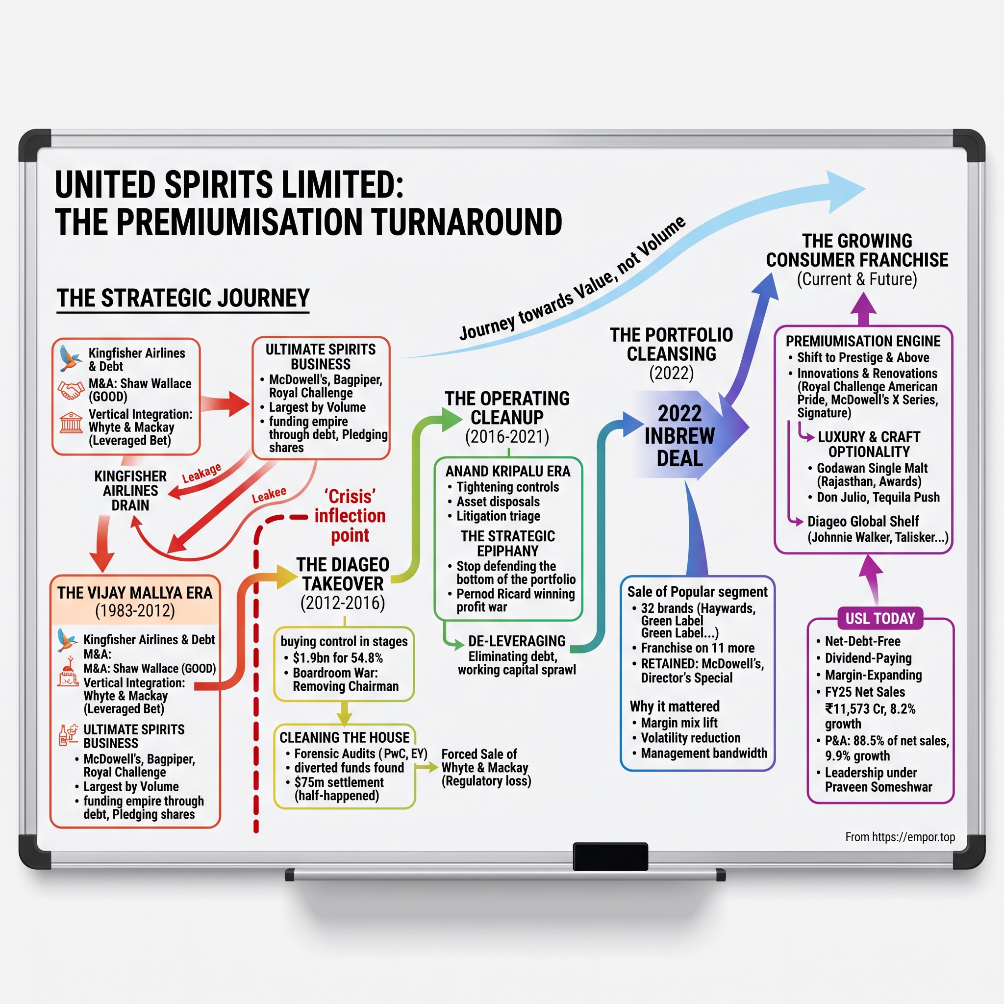 United Spirits Limited visual story map