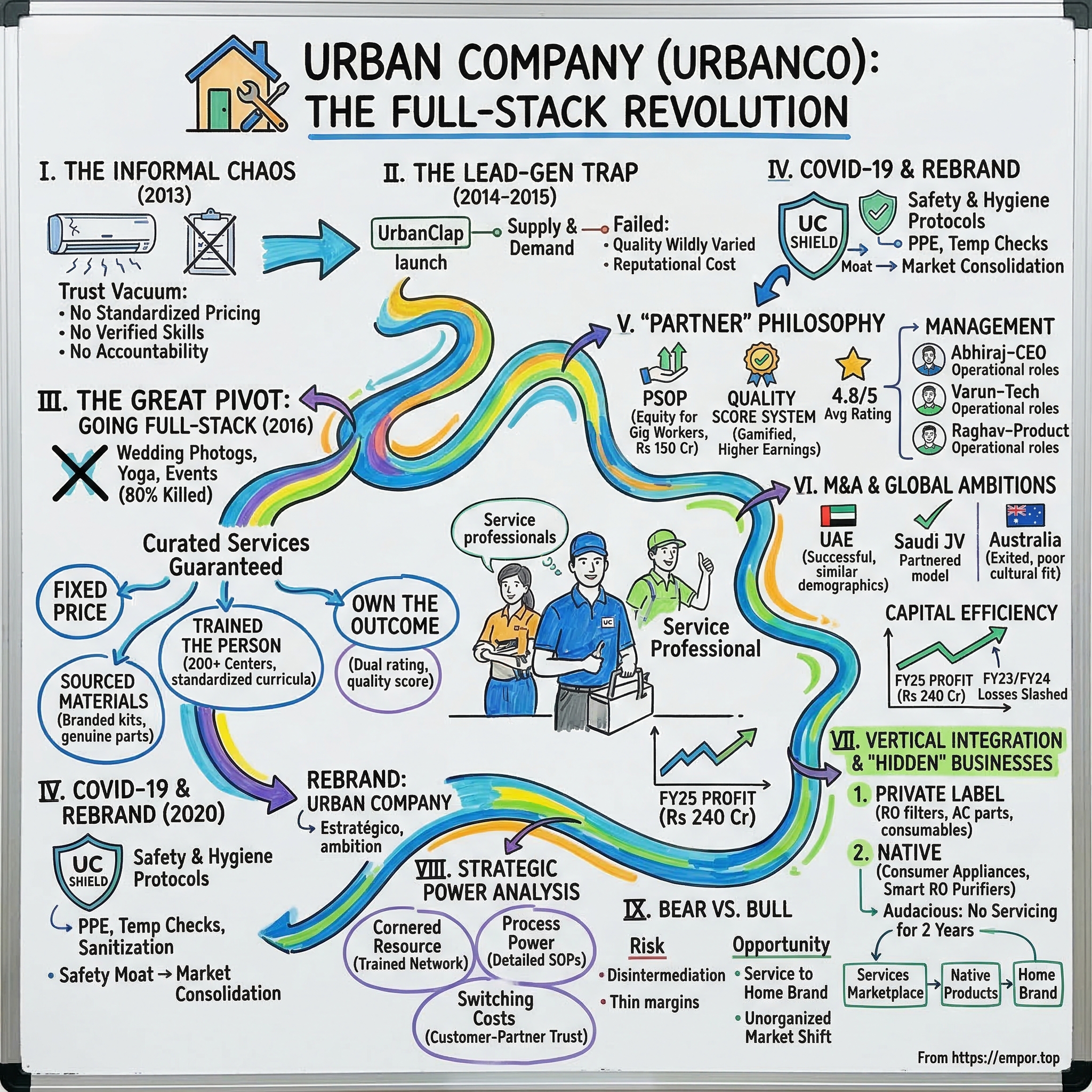 Urban Company visual story map