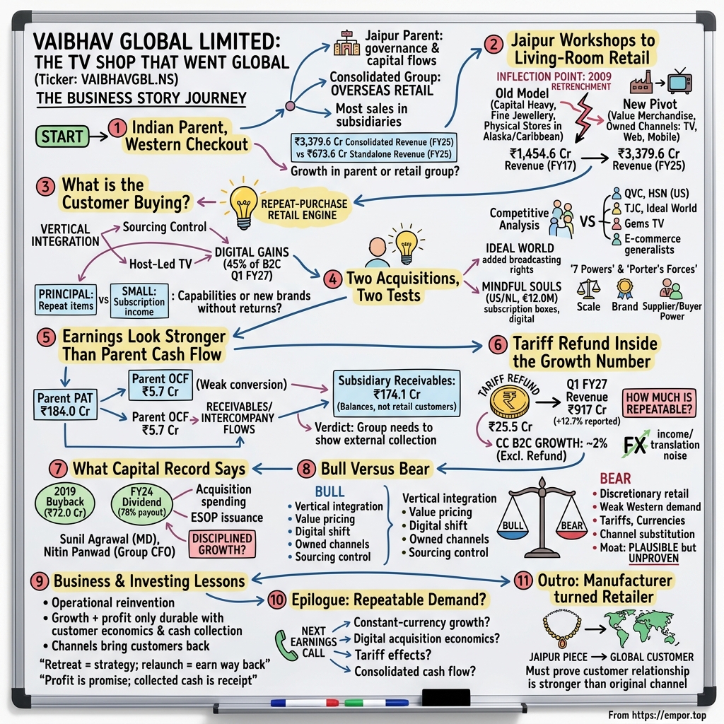 Vaibhav Global Limited visual story map