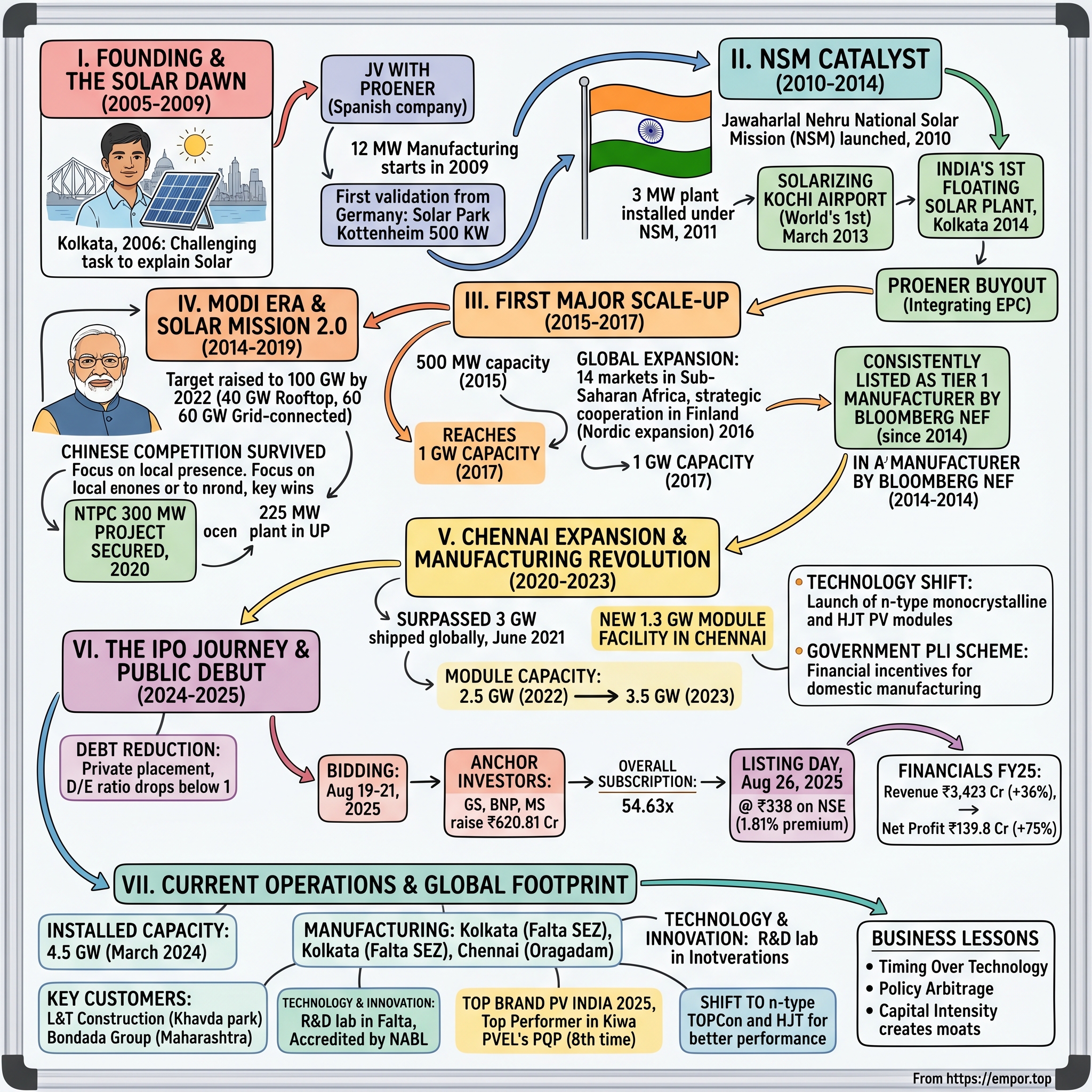 Vikram Solar Limited visual story map