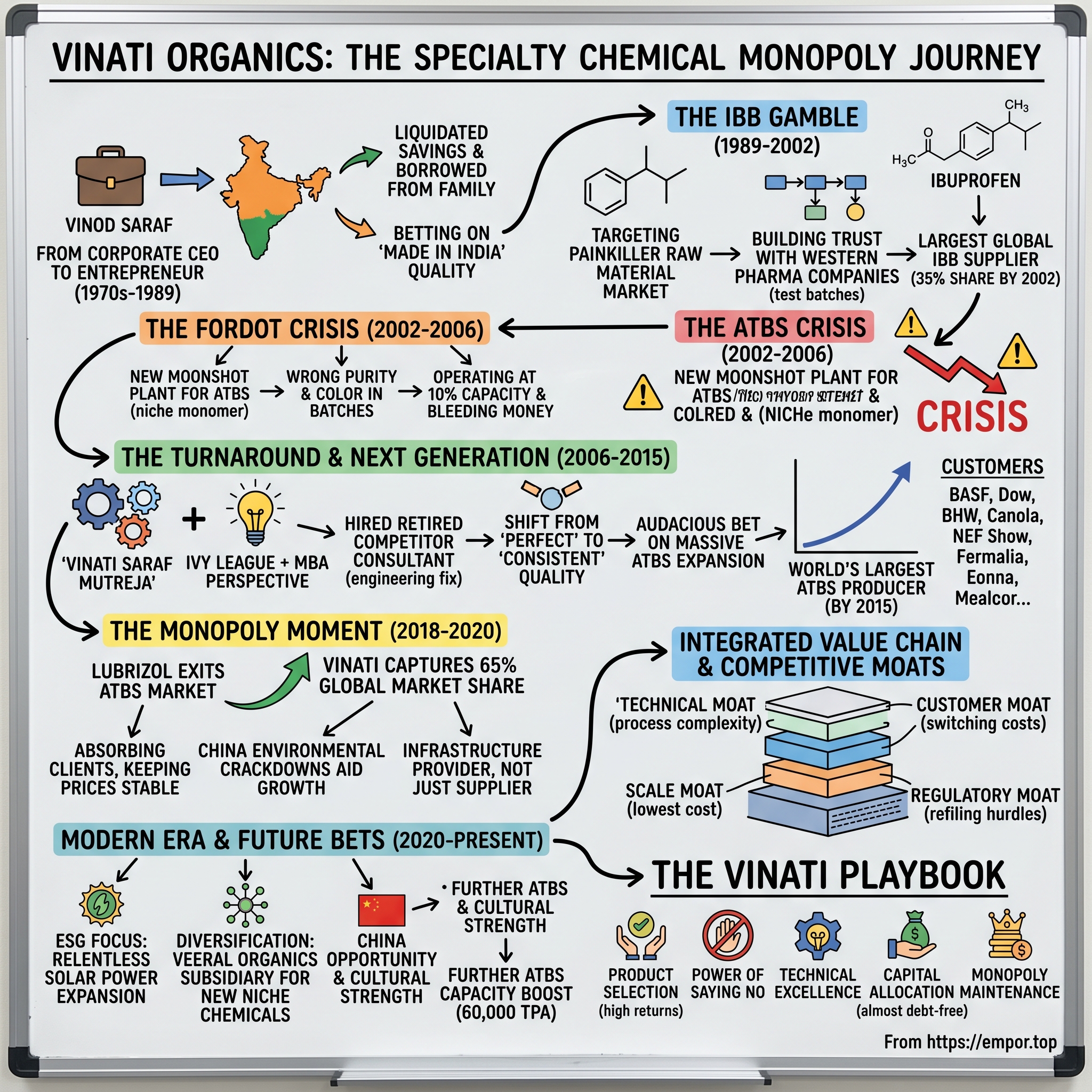 Vinati Organics visual story map