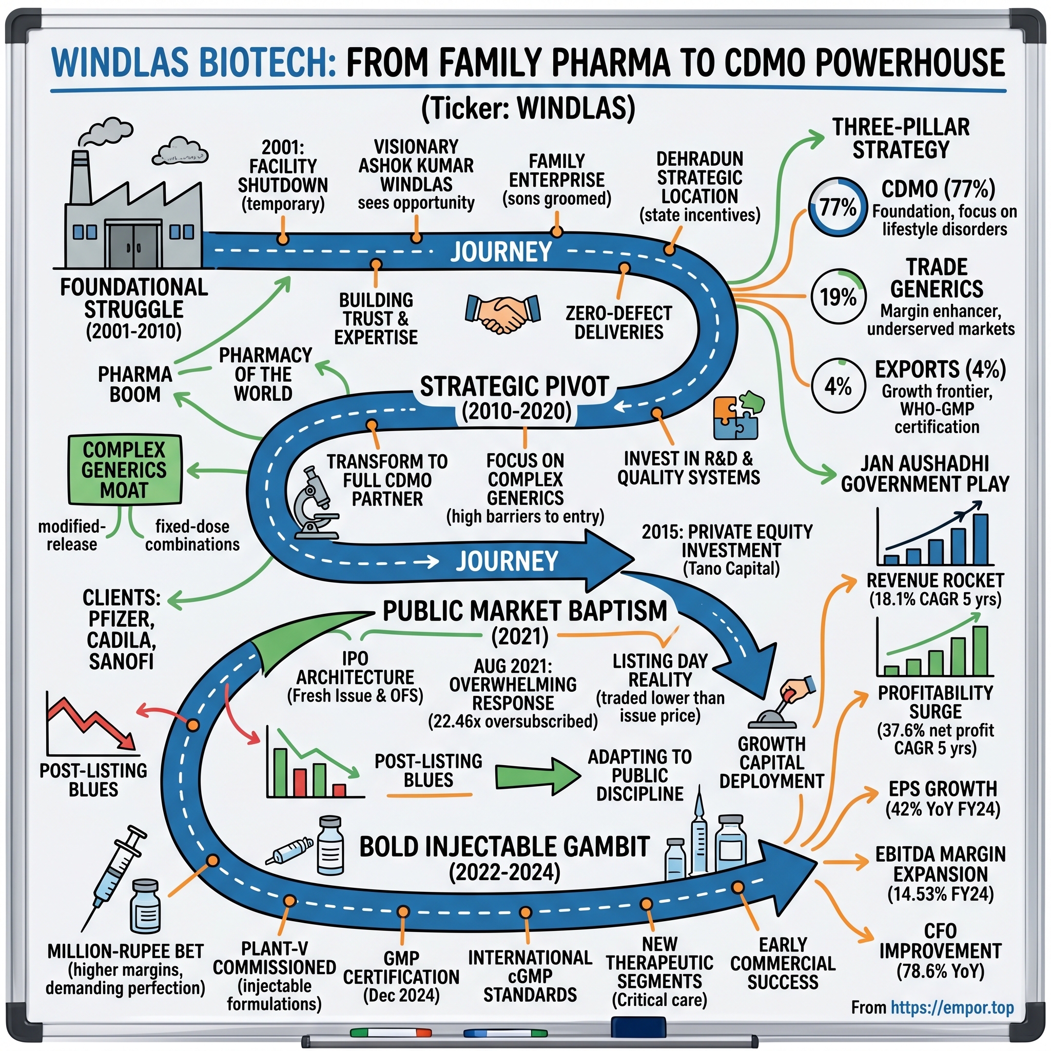 Windlas Biotech visual story map