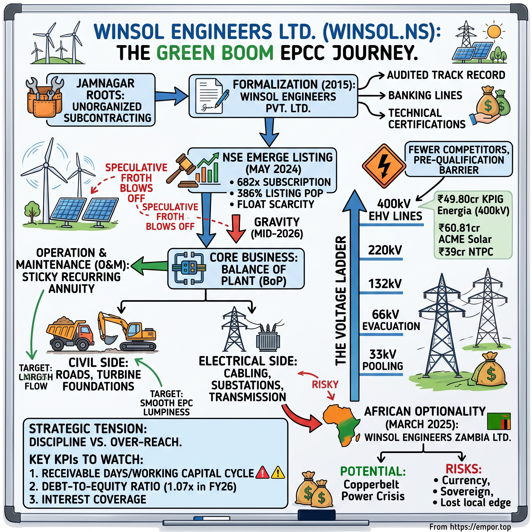 Winsol Engineers Ltd. visual story map