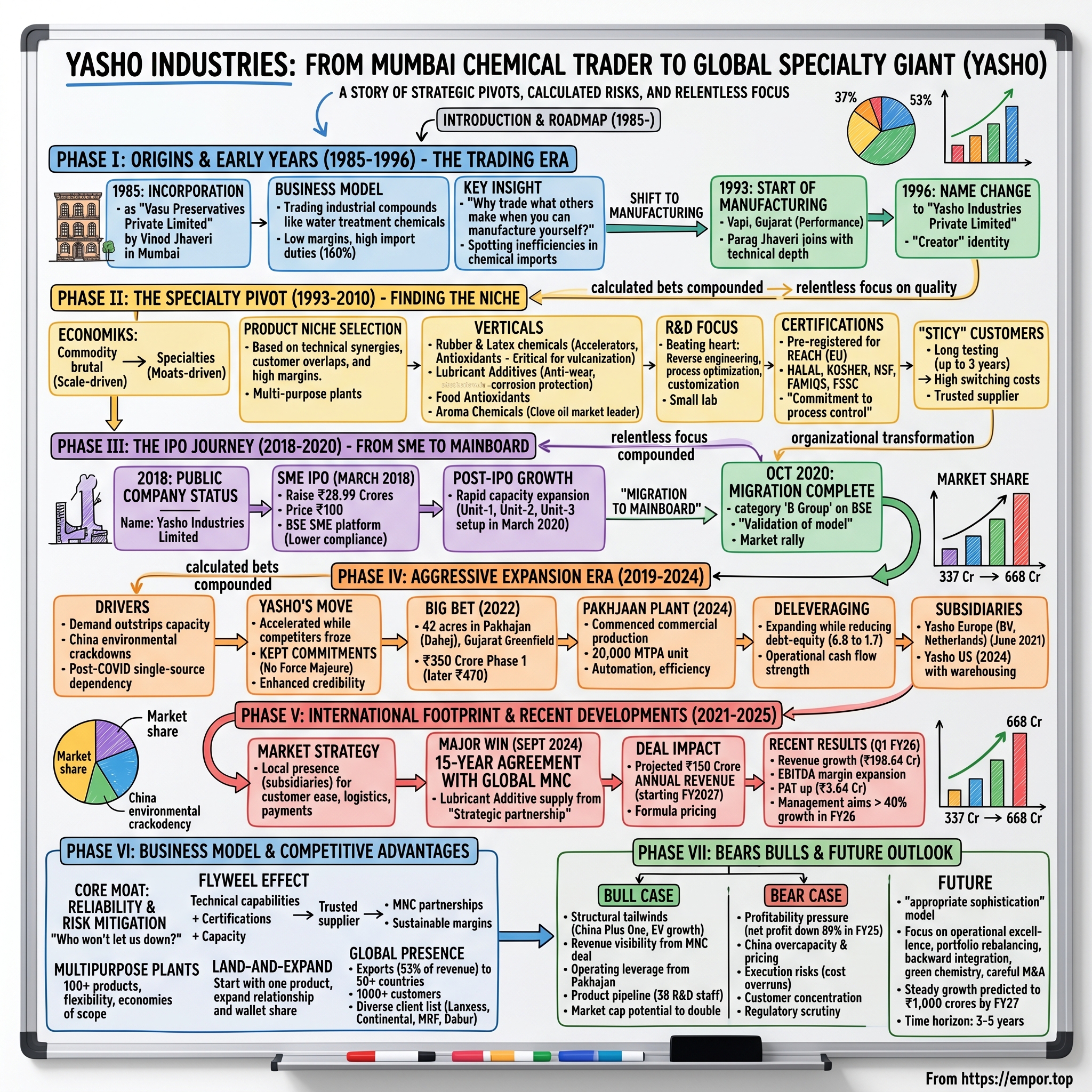 Yasho Industries visual story map
