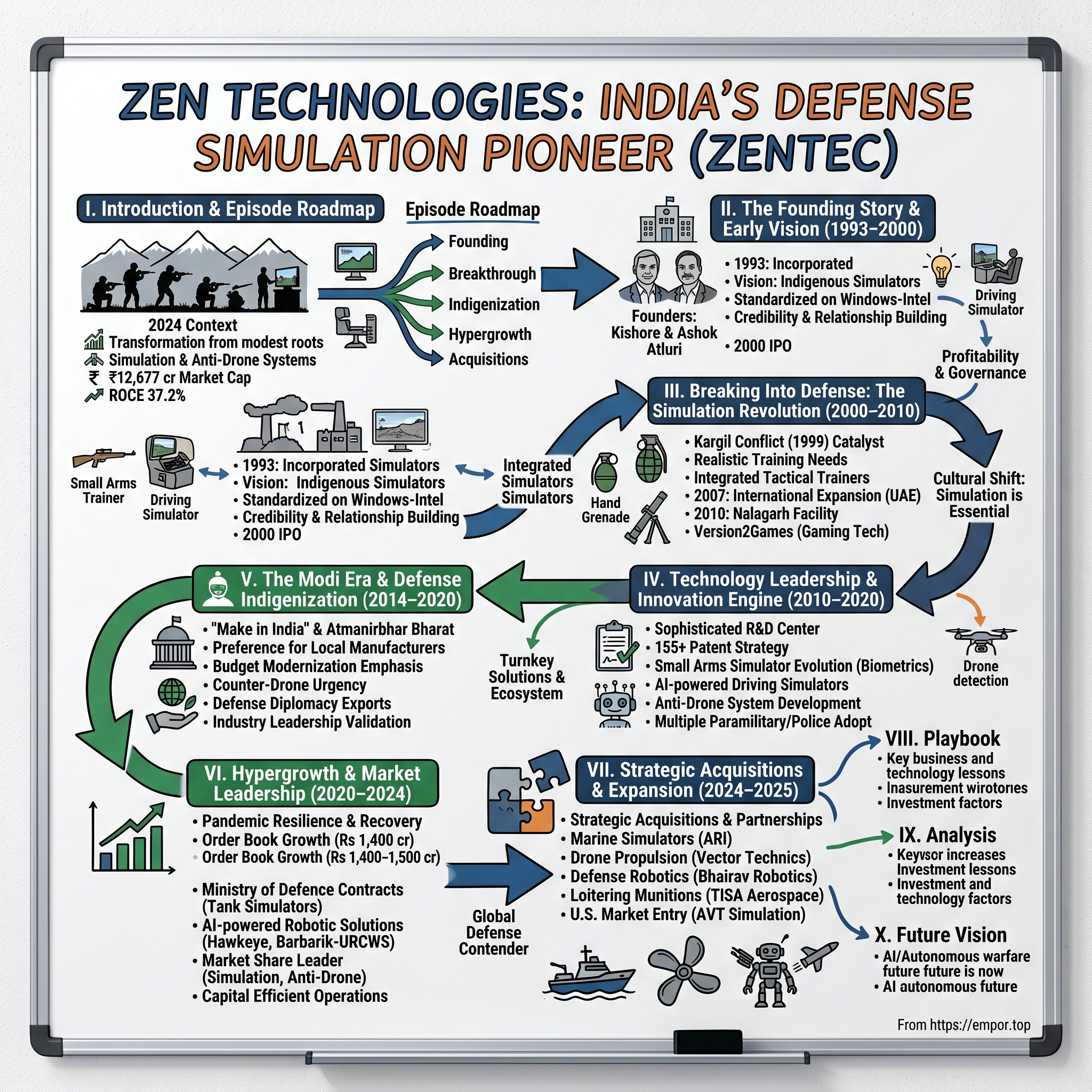 Zen Technologies visual story map